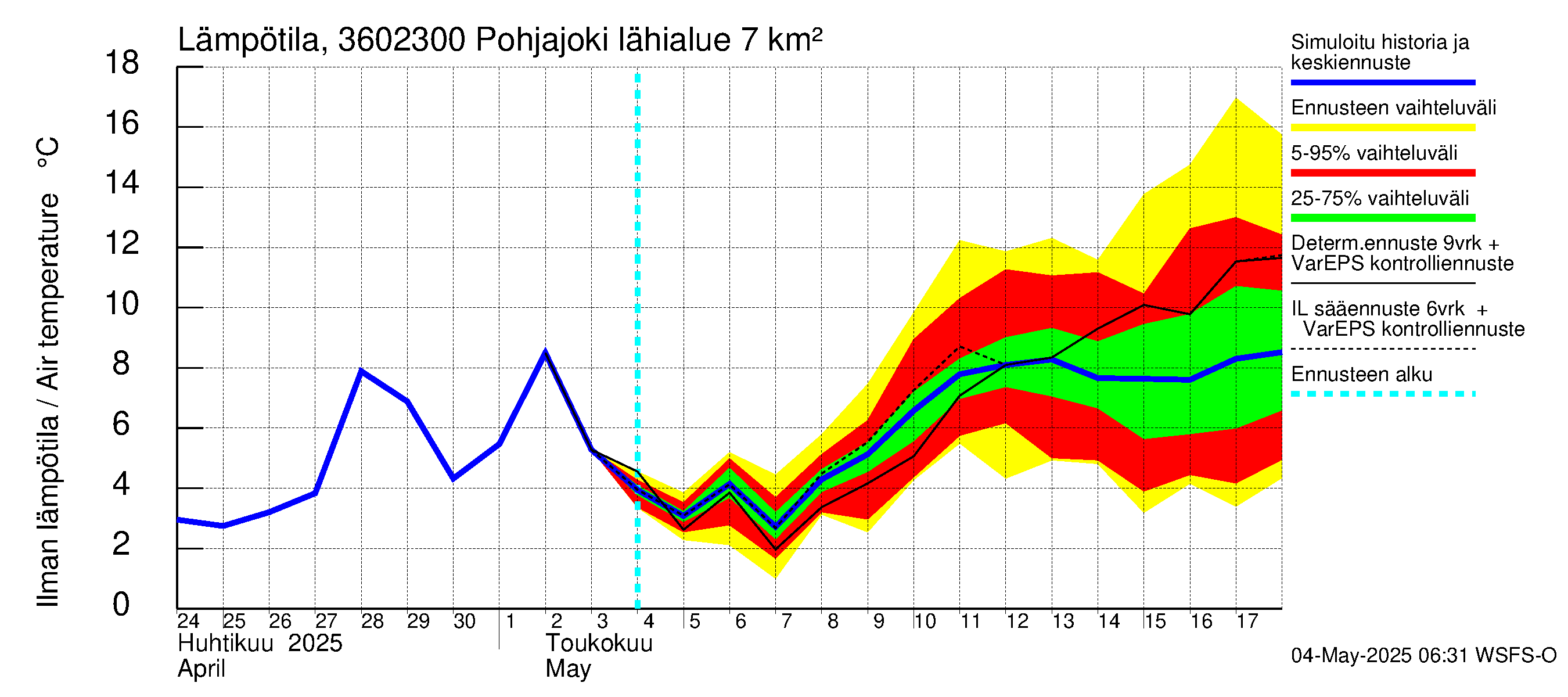 Karvianjoen vesistöalue - Pohjajoki: Ilman lämpötila