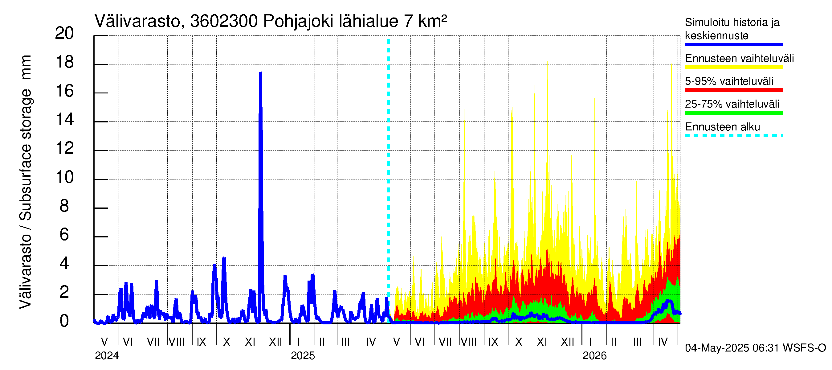 Karvianjoen vesistöalue - Pohjajoki: Välivarasto