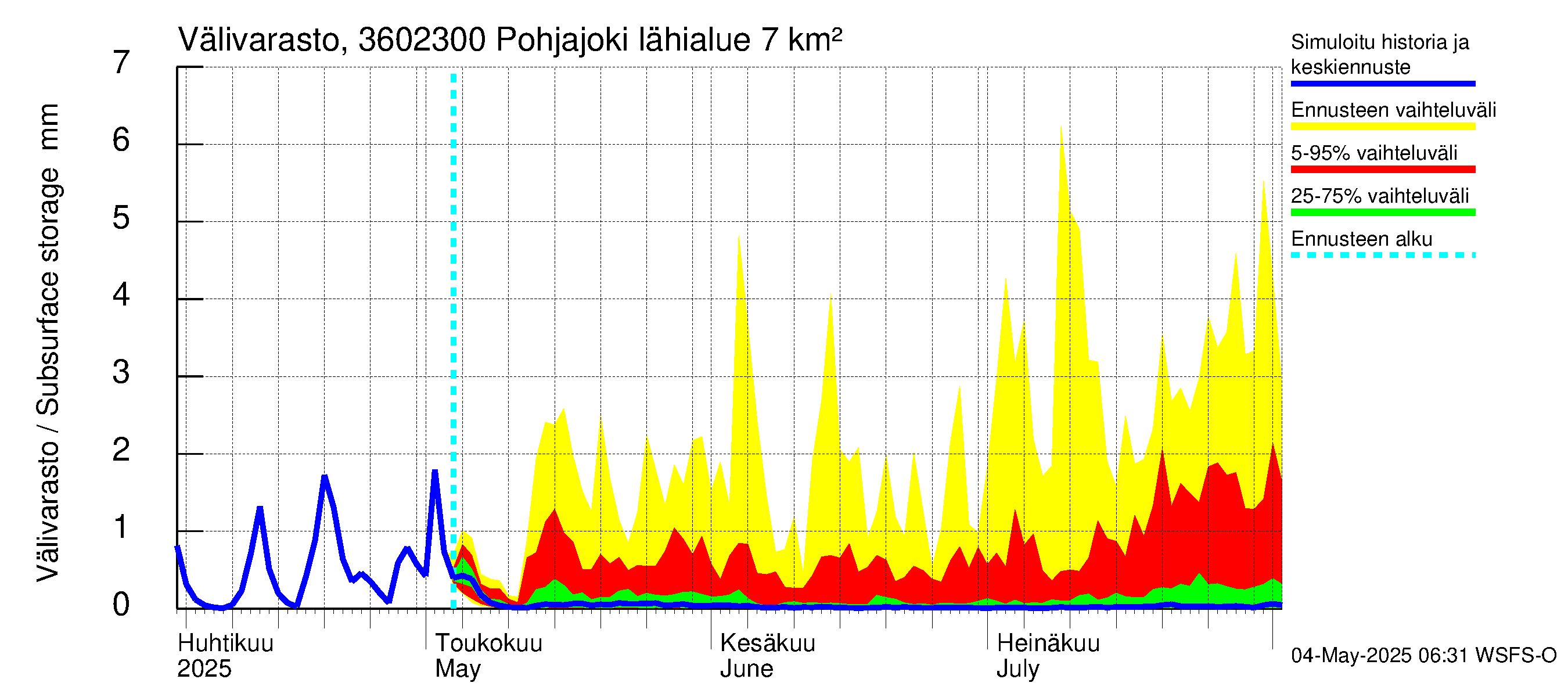 Karvianjoen vesistöalue - Pohjajoki: Välivarasto