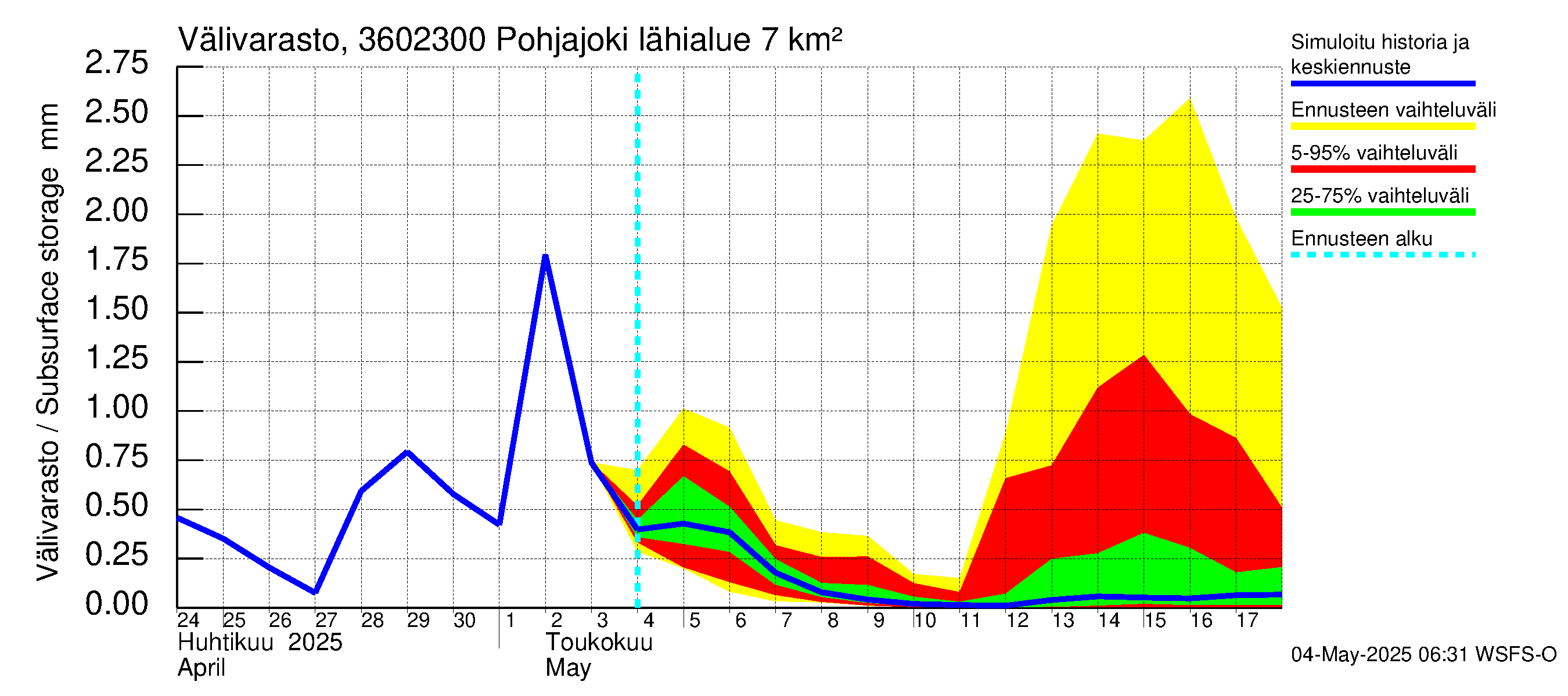 Karvianjoen vesistöalue - Pohjajoki: Välivarasto