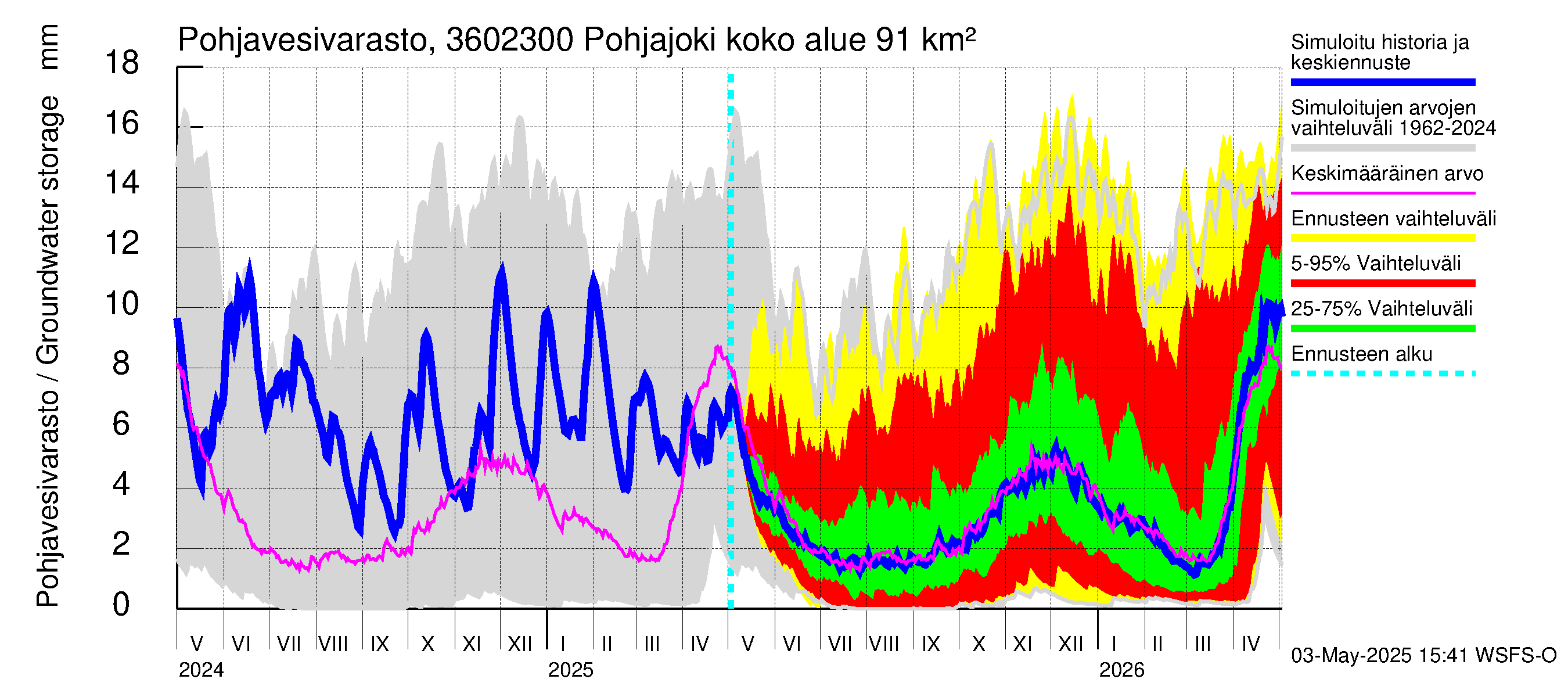 Karvianjoen vesistöalue - Pohjajoki: Pohjavesivarasto