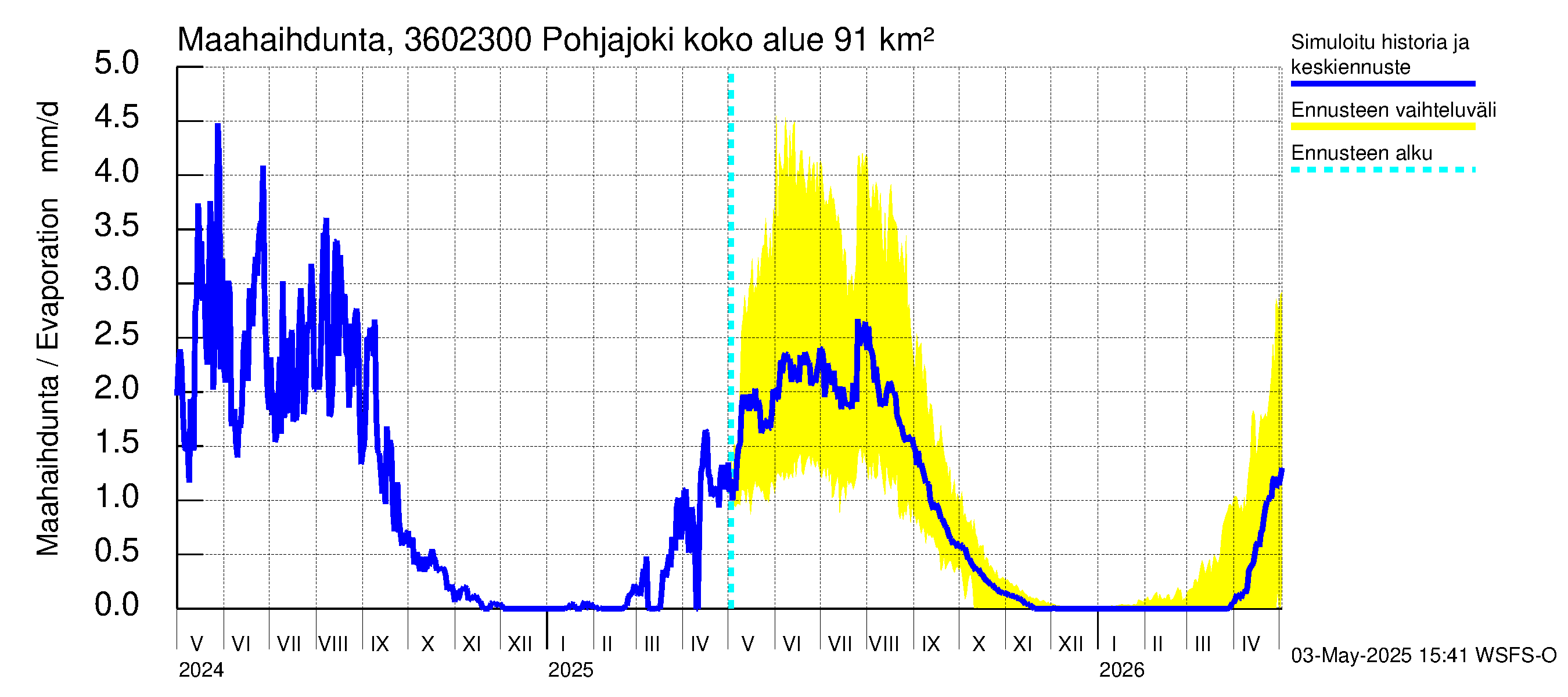 Karvianjoen vesistöalue - Pohjajoki: Haihdunta maa-alueelta