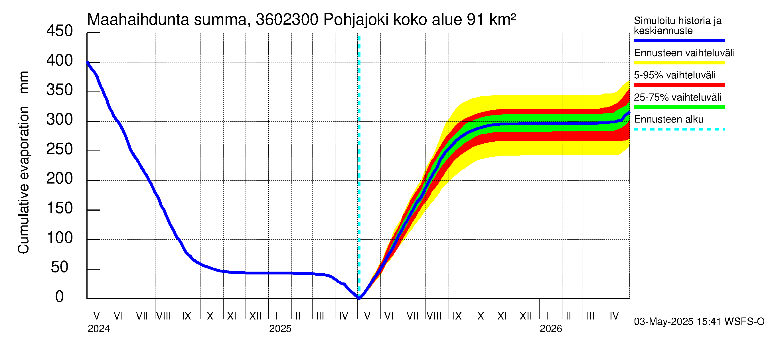 Karvianjoen vesistöalue - Pohjajoki: Haihdunta maa-alueelta - summa