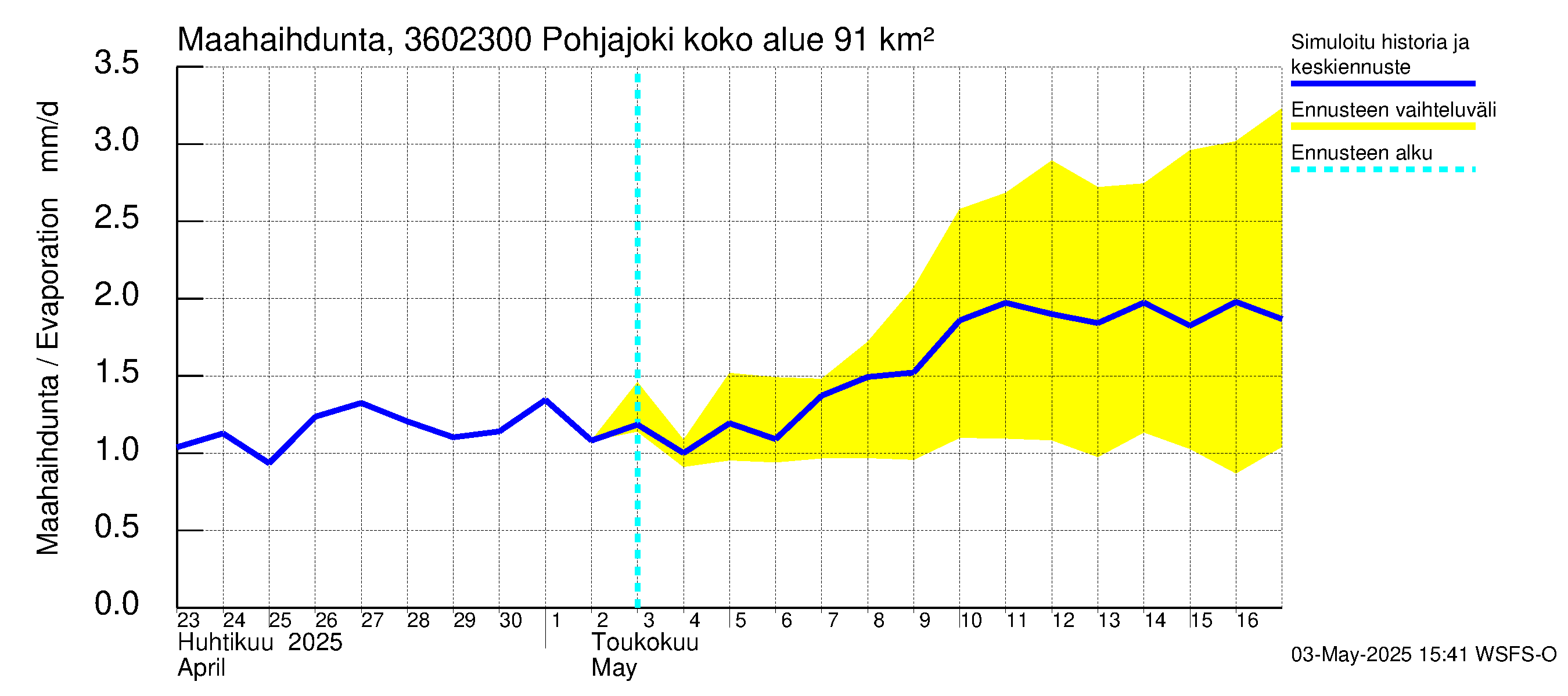 Karvianjoen vesistöalue - Pohjajoki: Haihdunta maa-alueelta