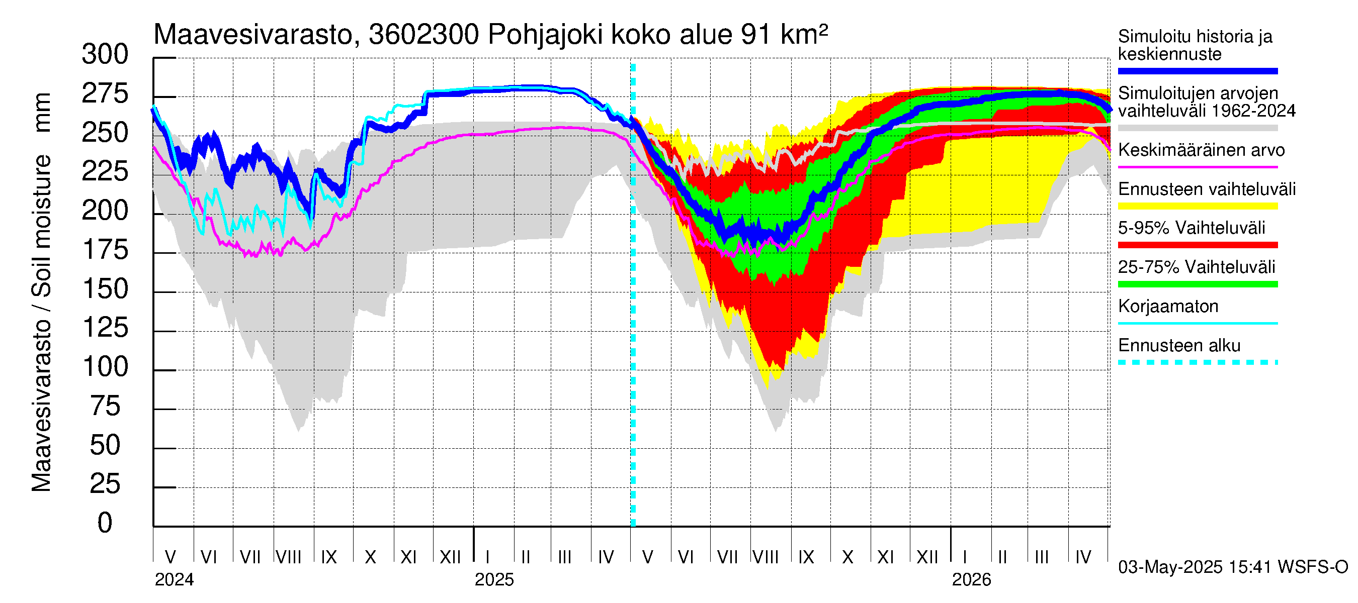 Karvianjoen vesistöalue - Pohjajoki: Maavesivarasto