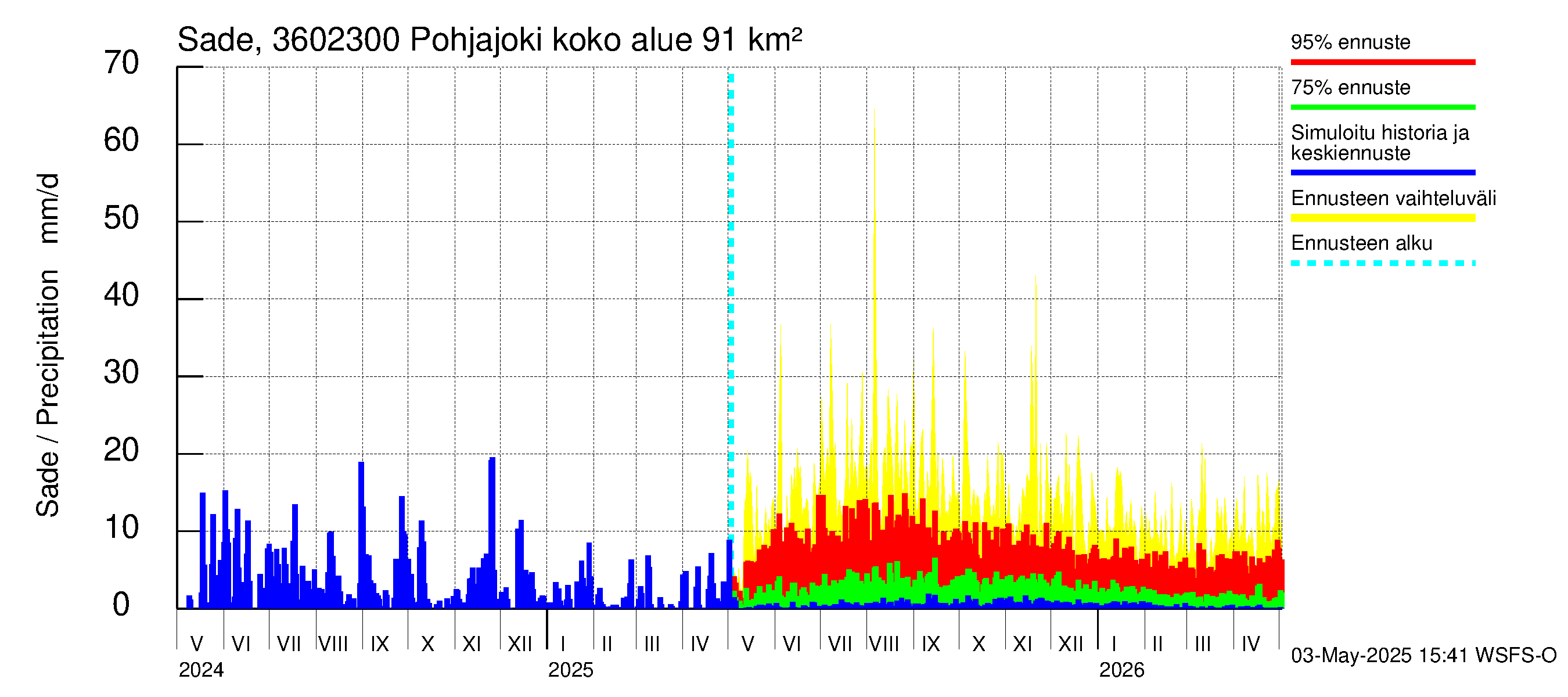 Karvianjoen vesistöalue - Pohjajoki: Sade