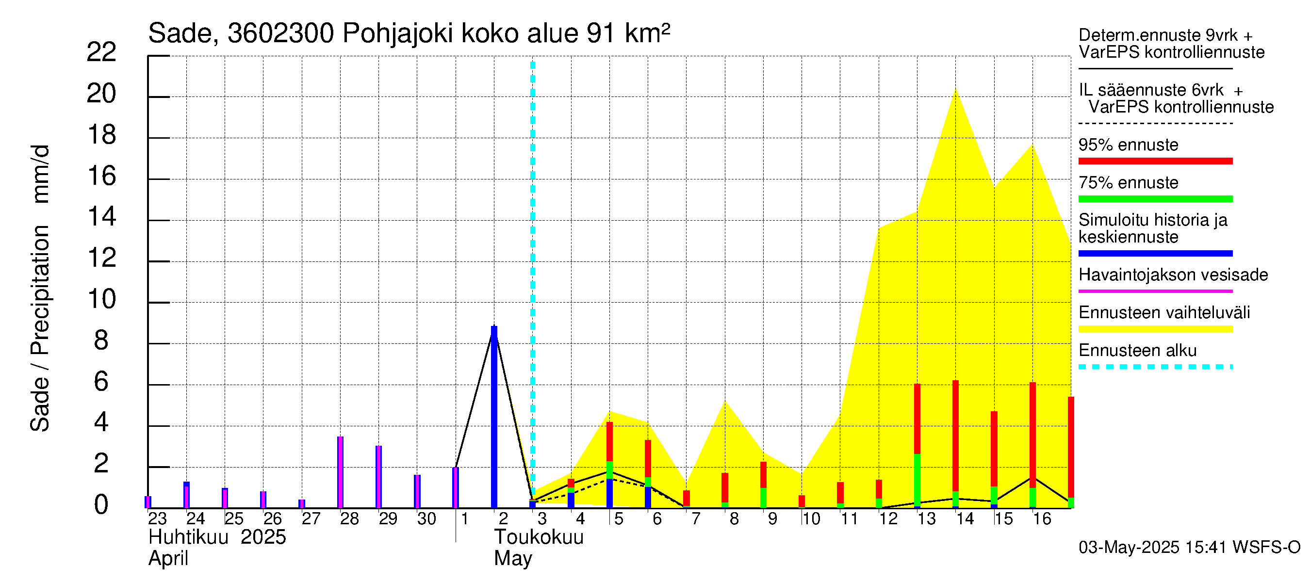 Karvianjoen vesistöalue - Pohjajoki: Sade