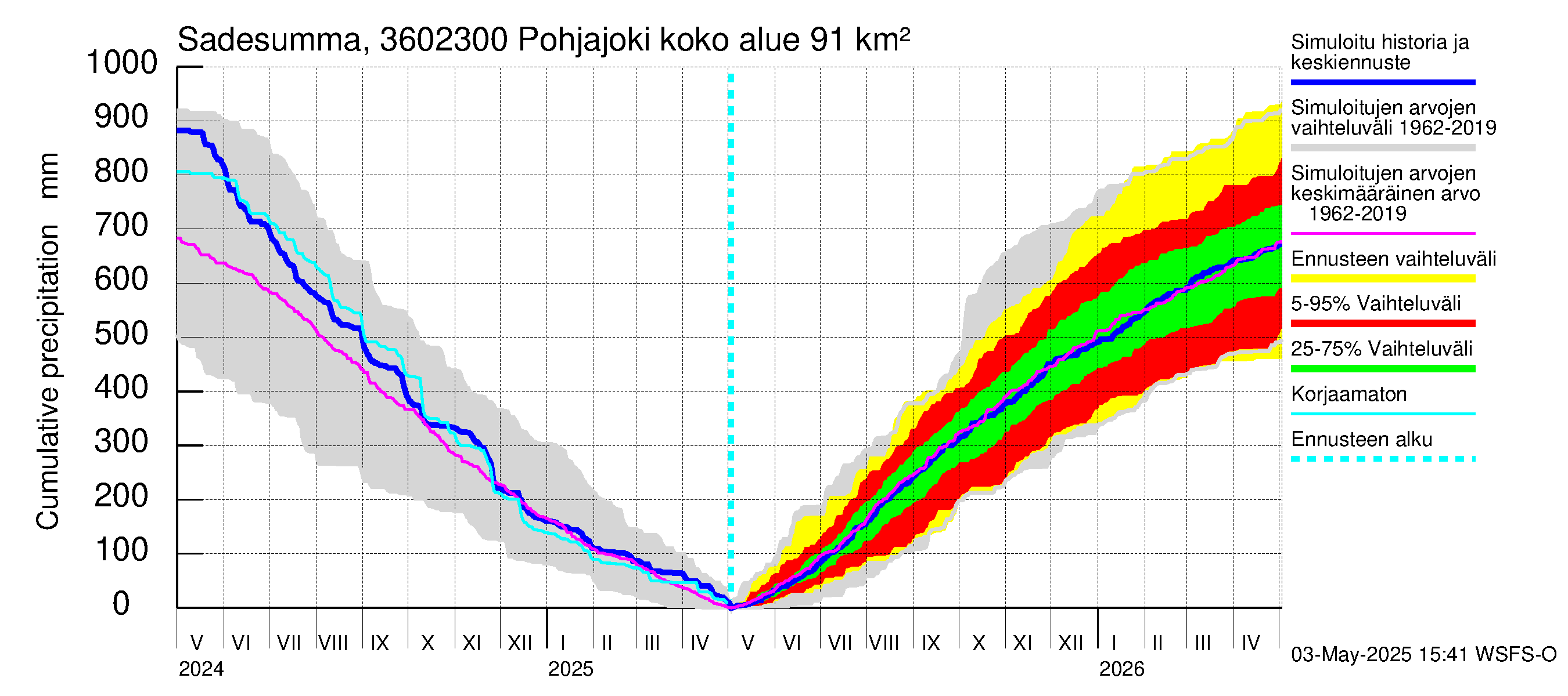 Karvianjoen vesistöalue - Pohjajoki: Sade - summa