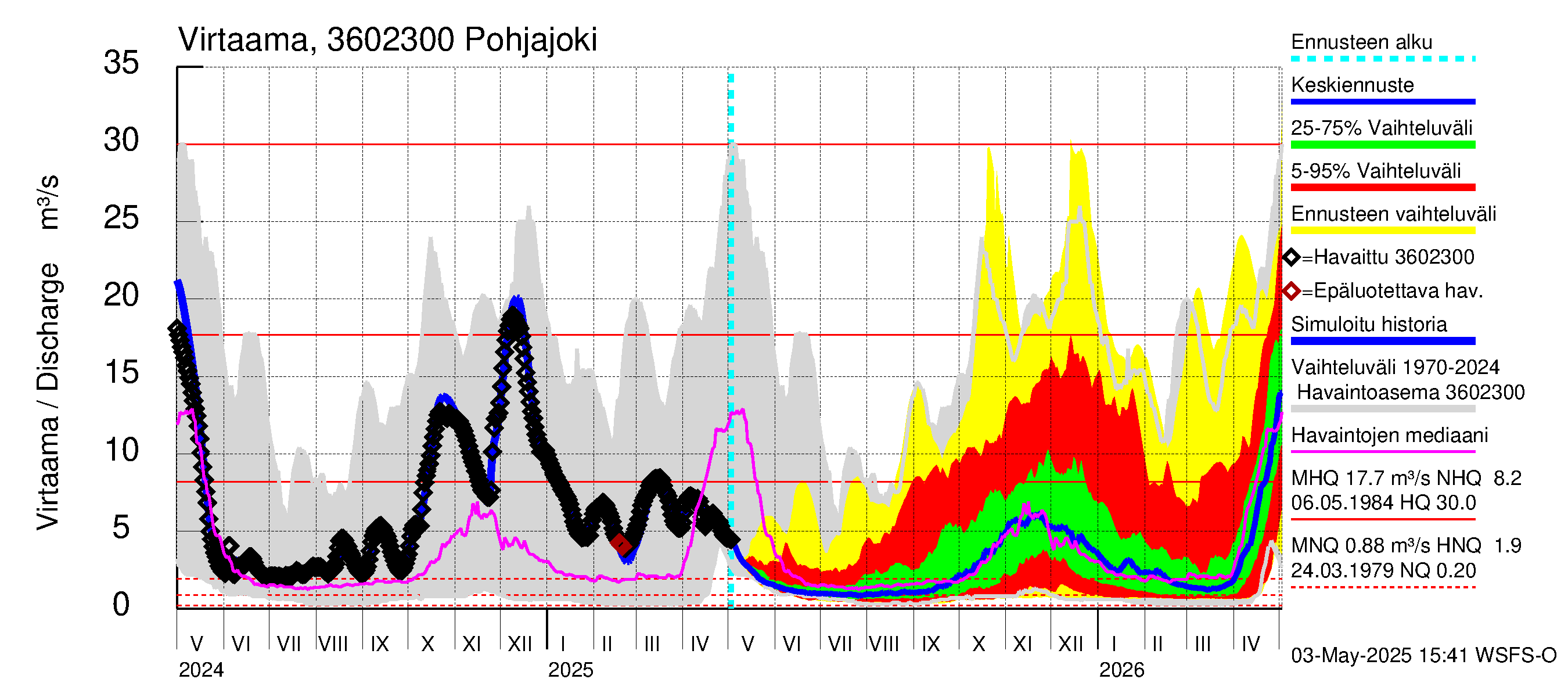 Karvianjoen vesistöalue - Pohjajoki: Virtaama / juoksutus - jakaumaennuste