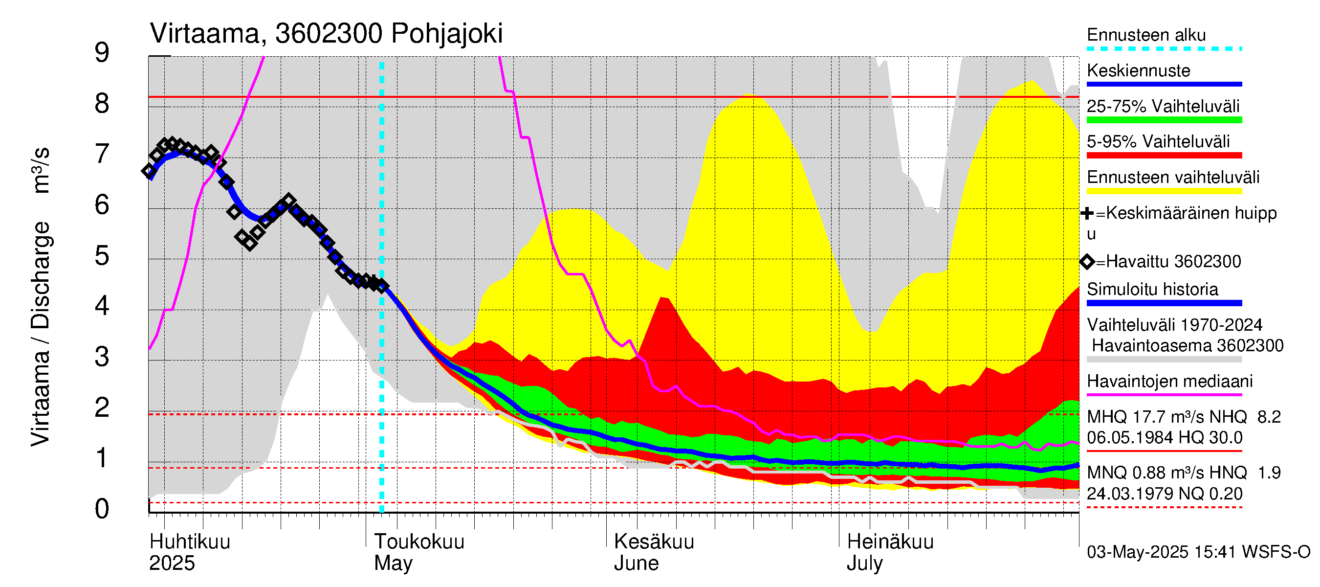 Karvianjoen vesistöalue - Pohjajoki: Virtaama / juoksutus - jakaumaennuste