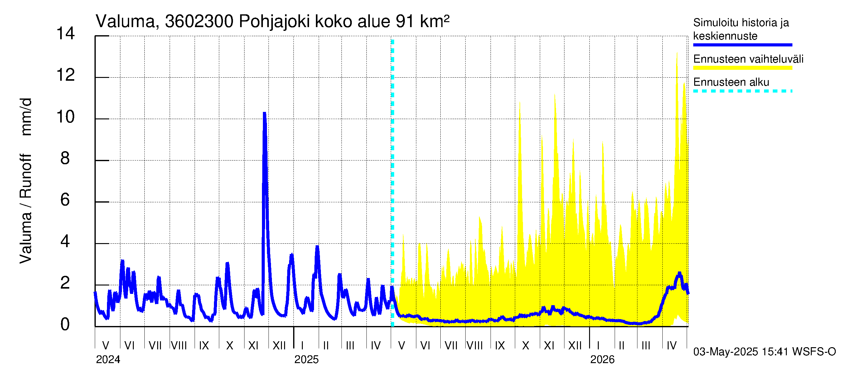 Karvianjoen vesistöalue - Pohjajoki: Valuma