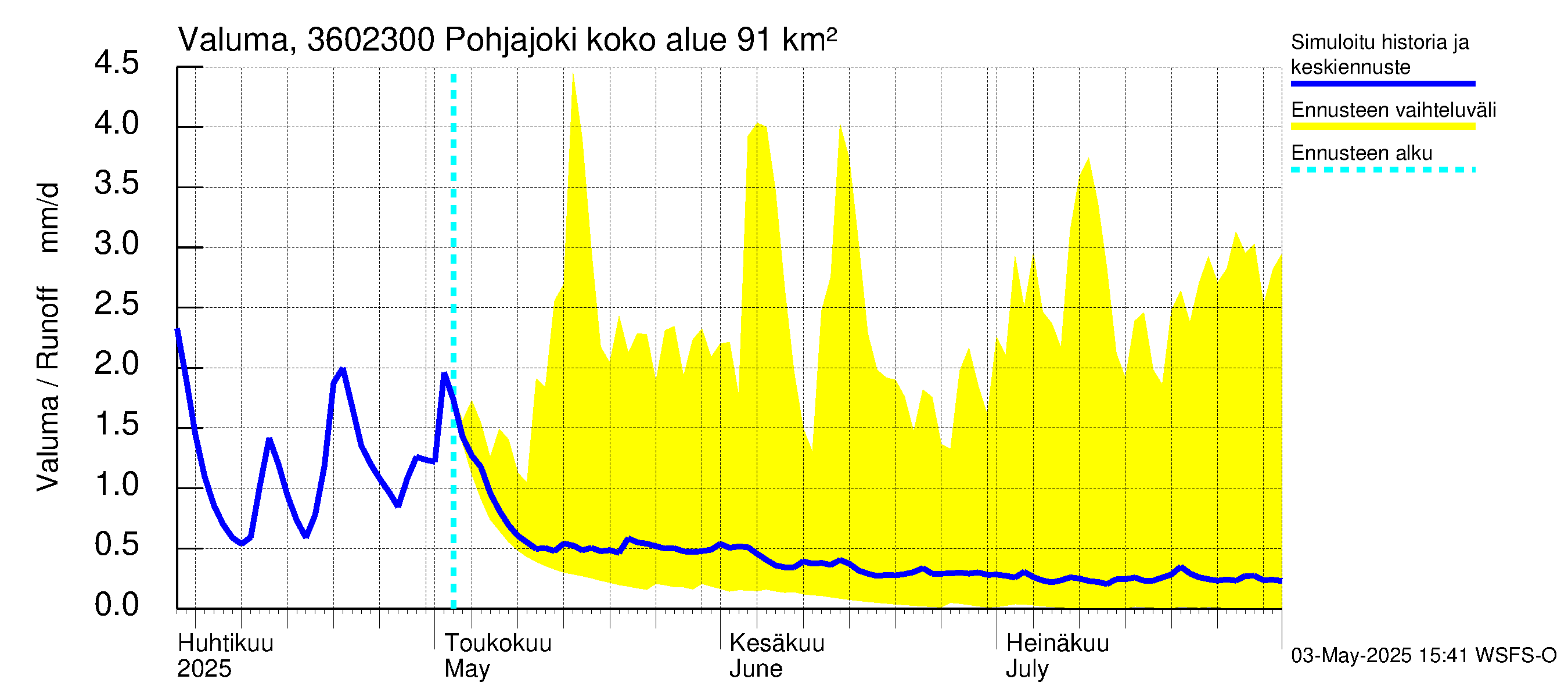 Karvianjoen vesistöalue - Pohjajoki: Valuma