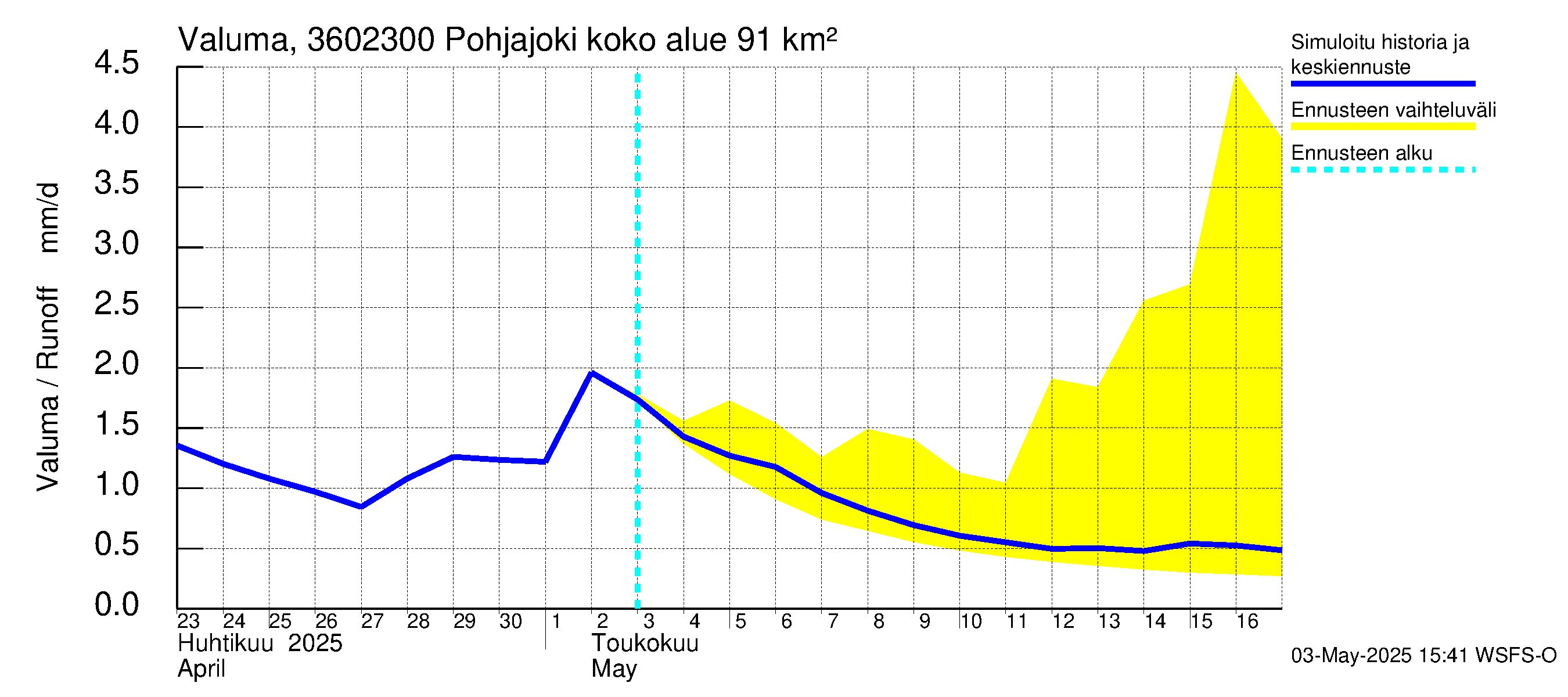 Karvianjoen vesistöalue - Pohjajoki: Valuma