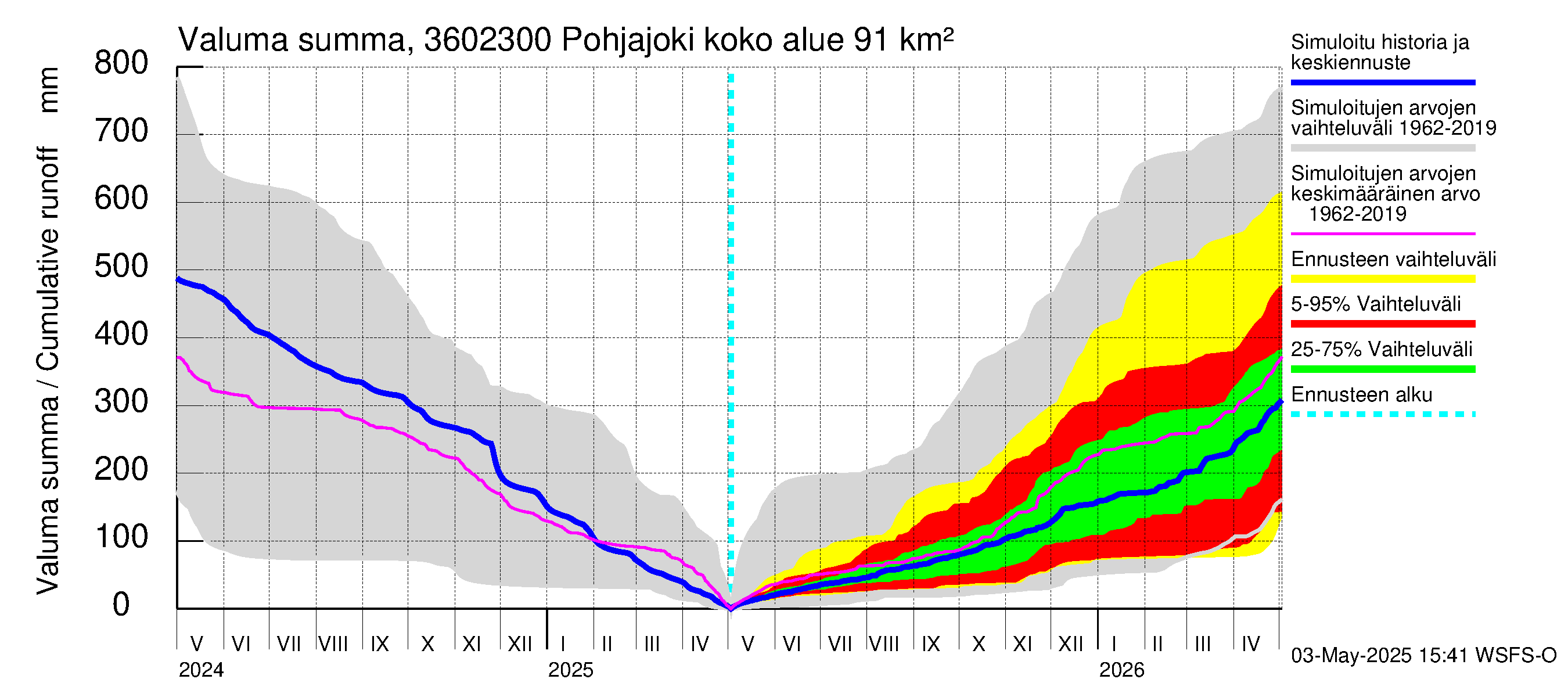Karvianjoen vesistöalue - Pohjajoki: Valuma - summa