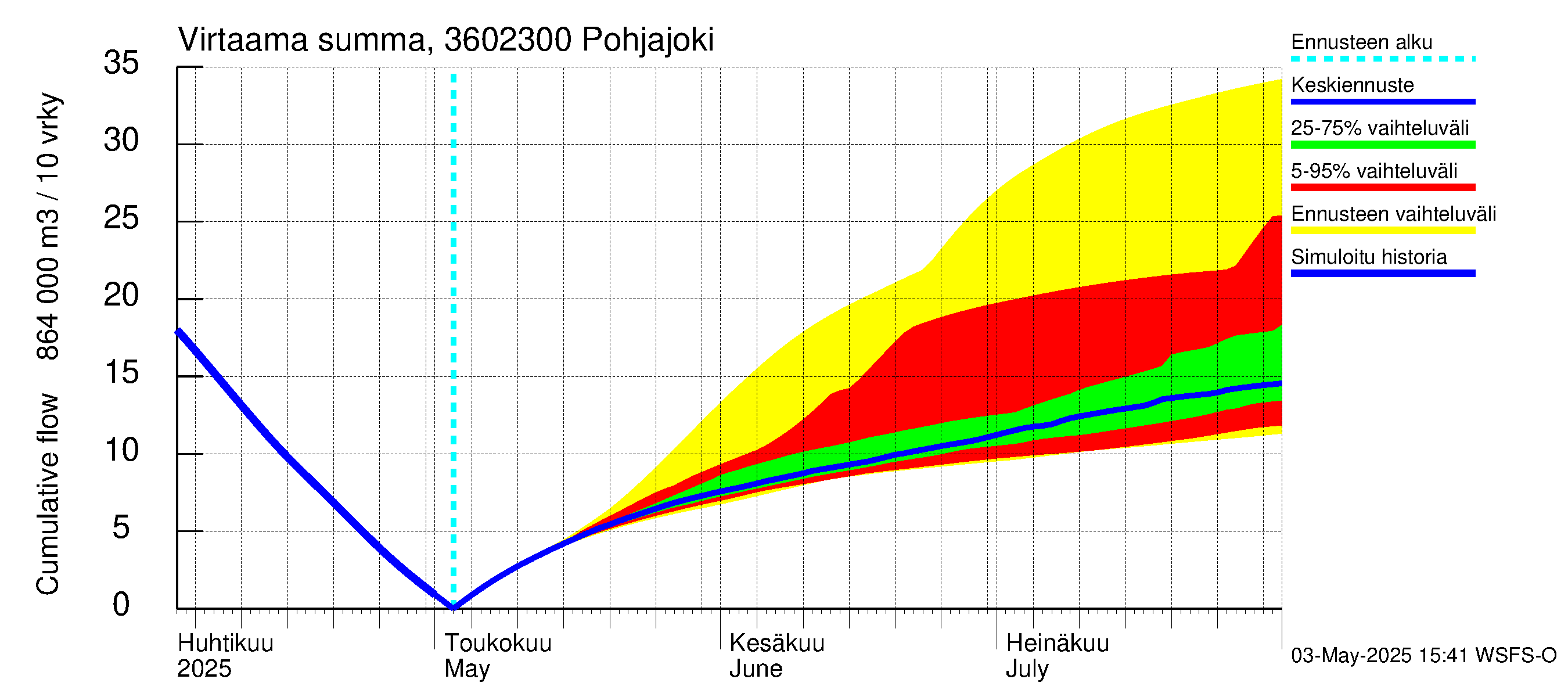 Karvianjoen vesistöalue - Pohjajoki: Virtaama / juoksutus - summa
