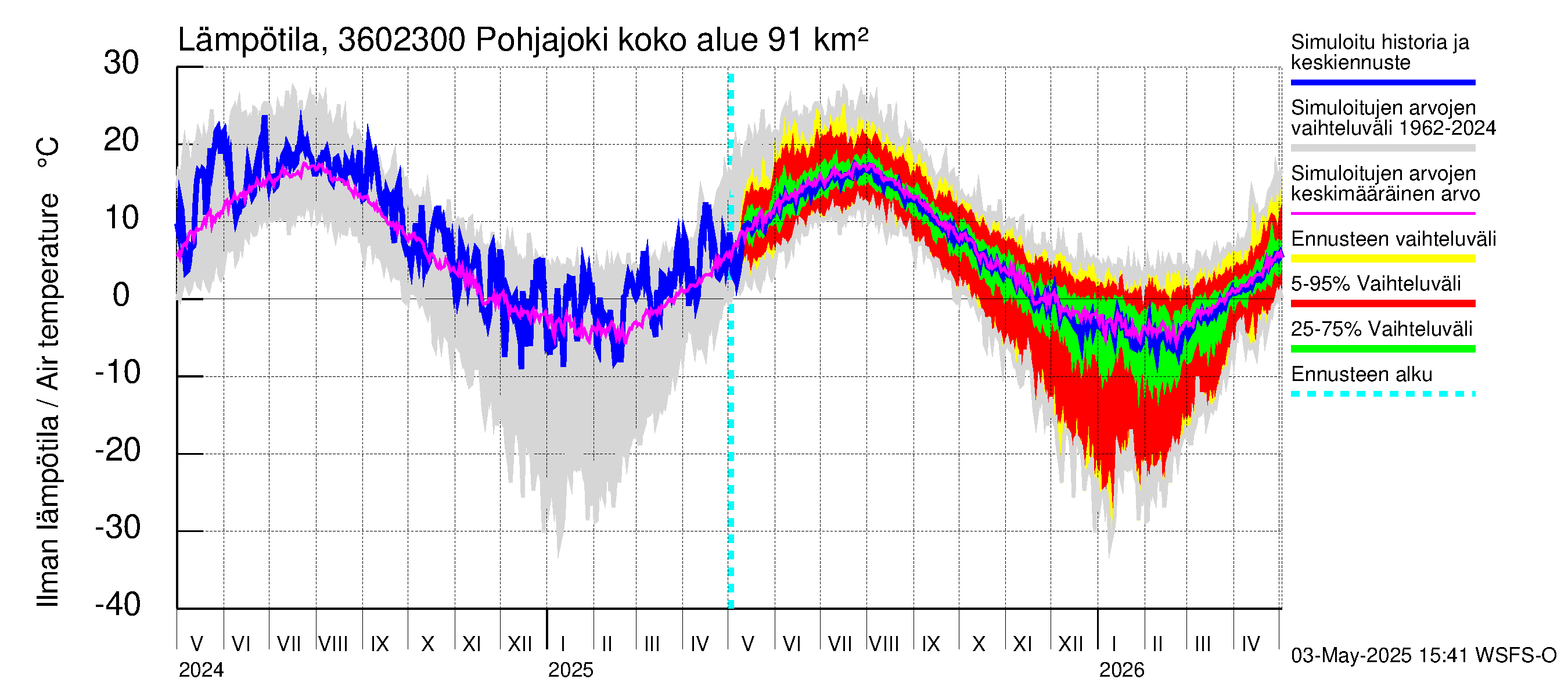 Karvianjoen vesistöalue - Pohjajoki: Ilman lämpötila