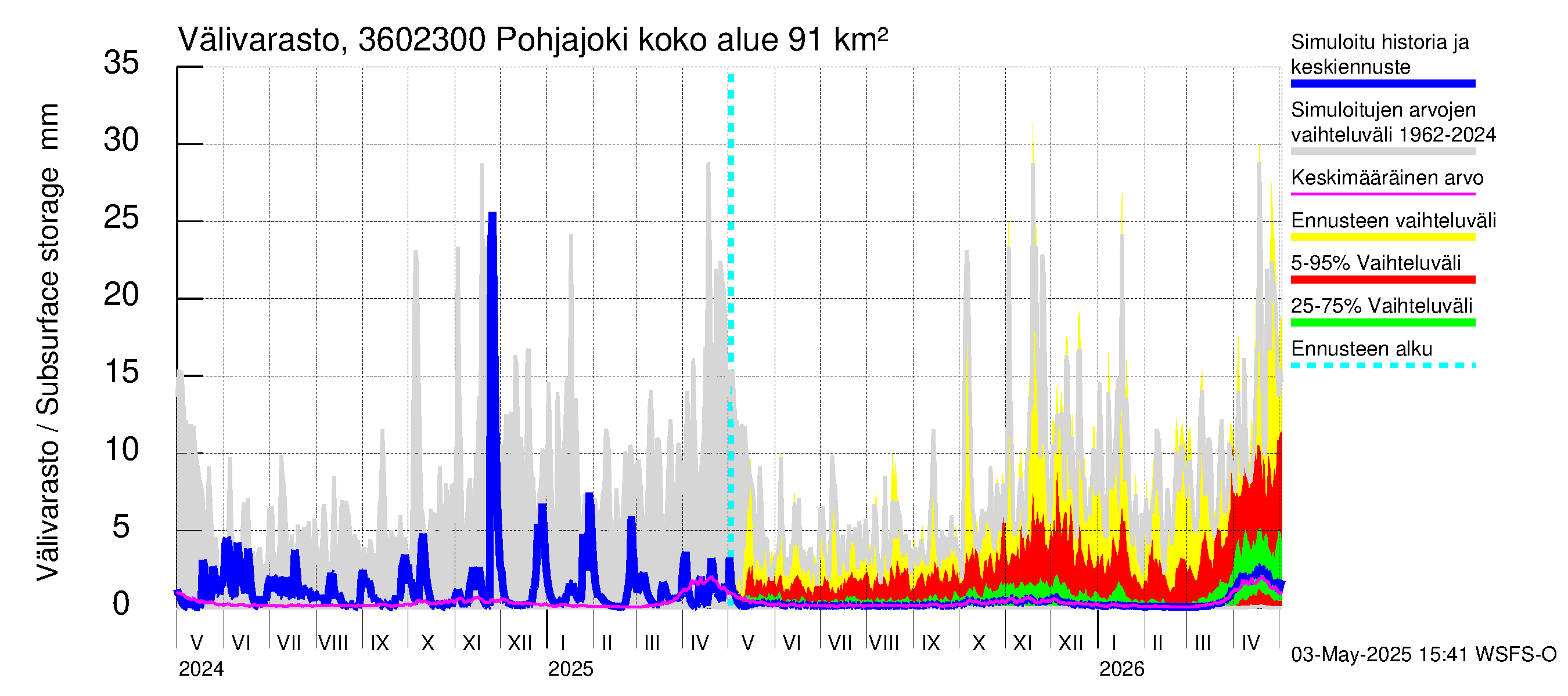 Karvianjoen vesistöalue - Pohjajoki: Välivarasto