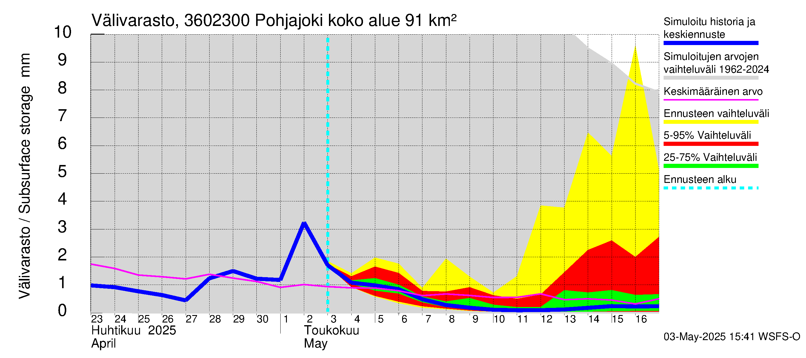 Karvianjoen vesistöalue - Pohjajoki: Välivarasto