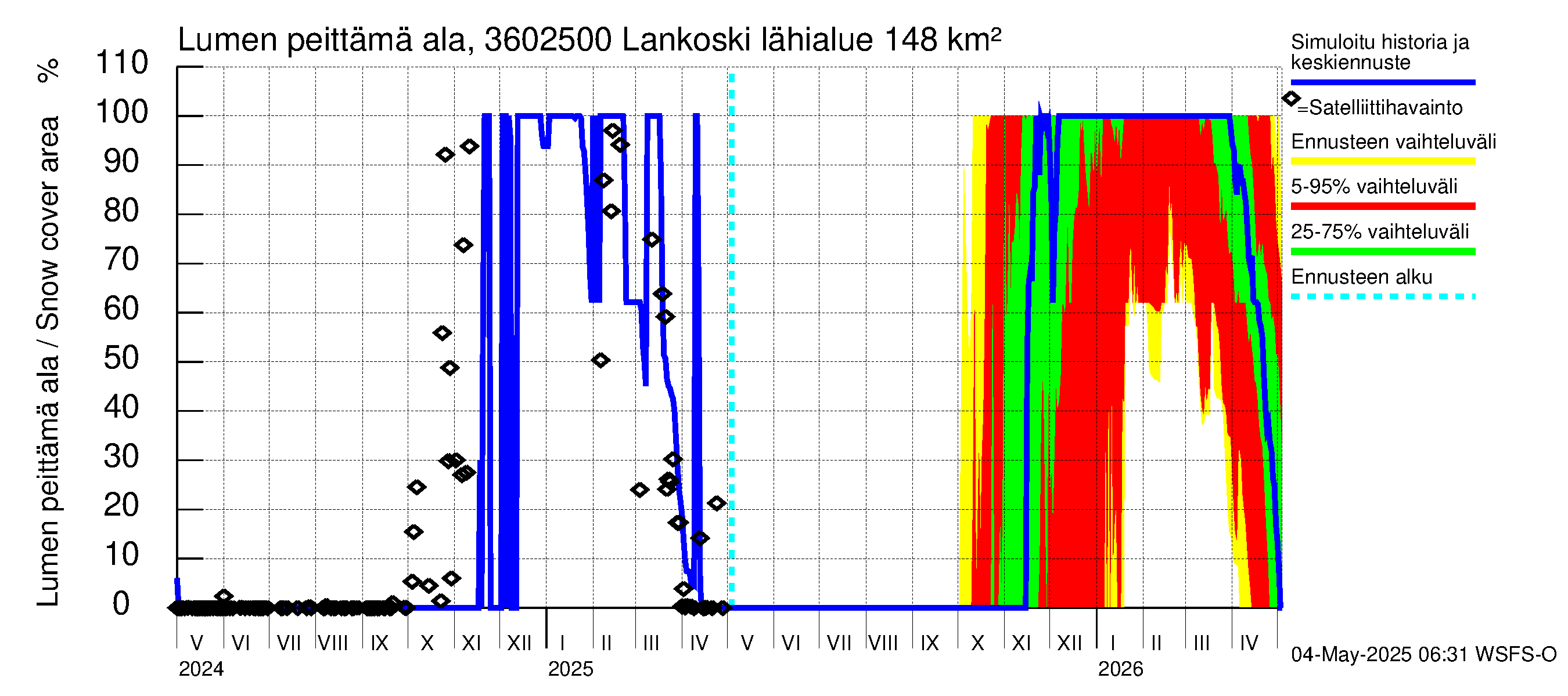 Karvianjoen vesistöalue - Lankoski: Lumen peittämä ala