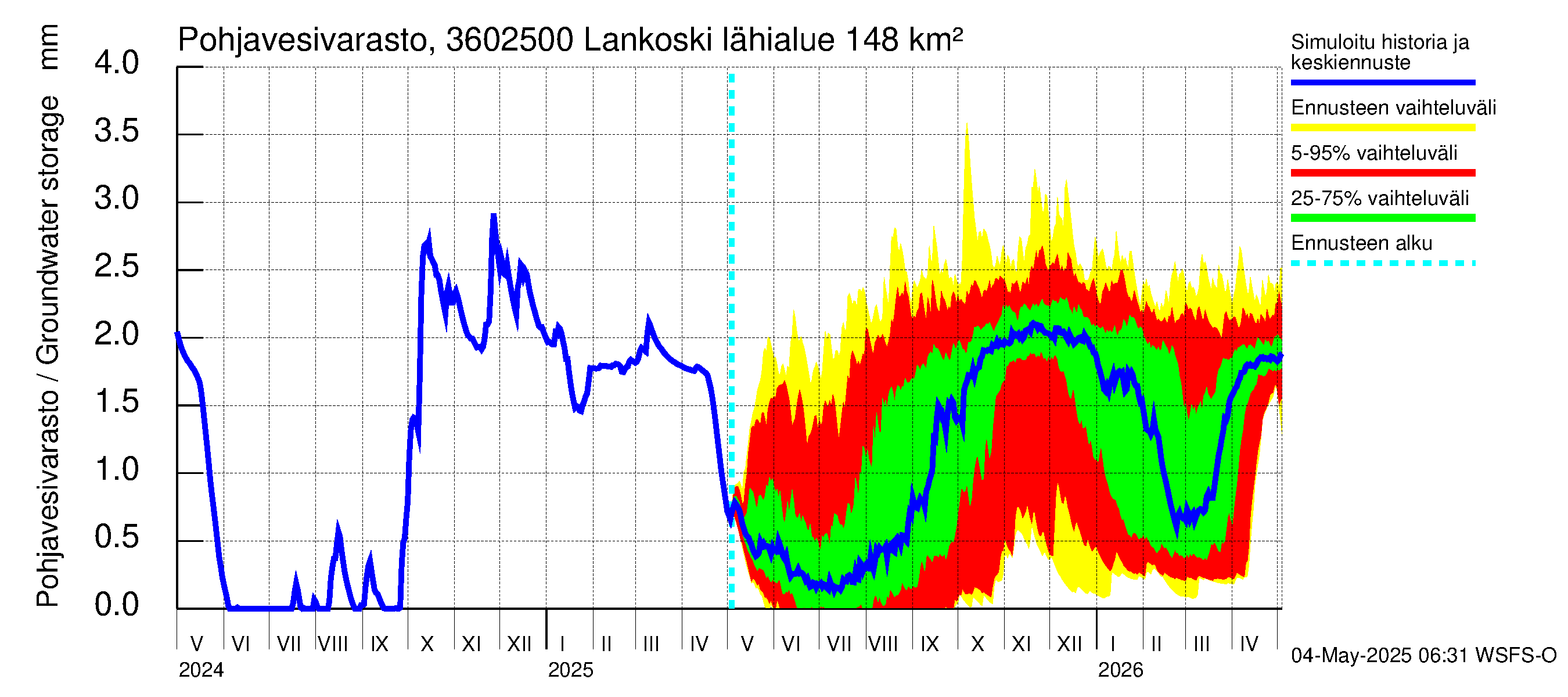Karvianjoen vesistöalue - Lankoski: Pohjavesivarasto