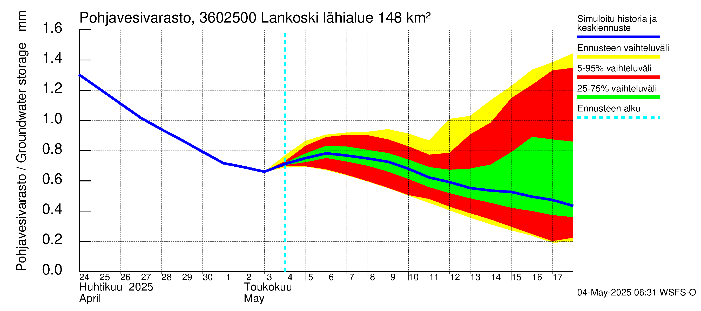 Karvianjoen vesistöalue - Lankoski: Pohjavesivarasto