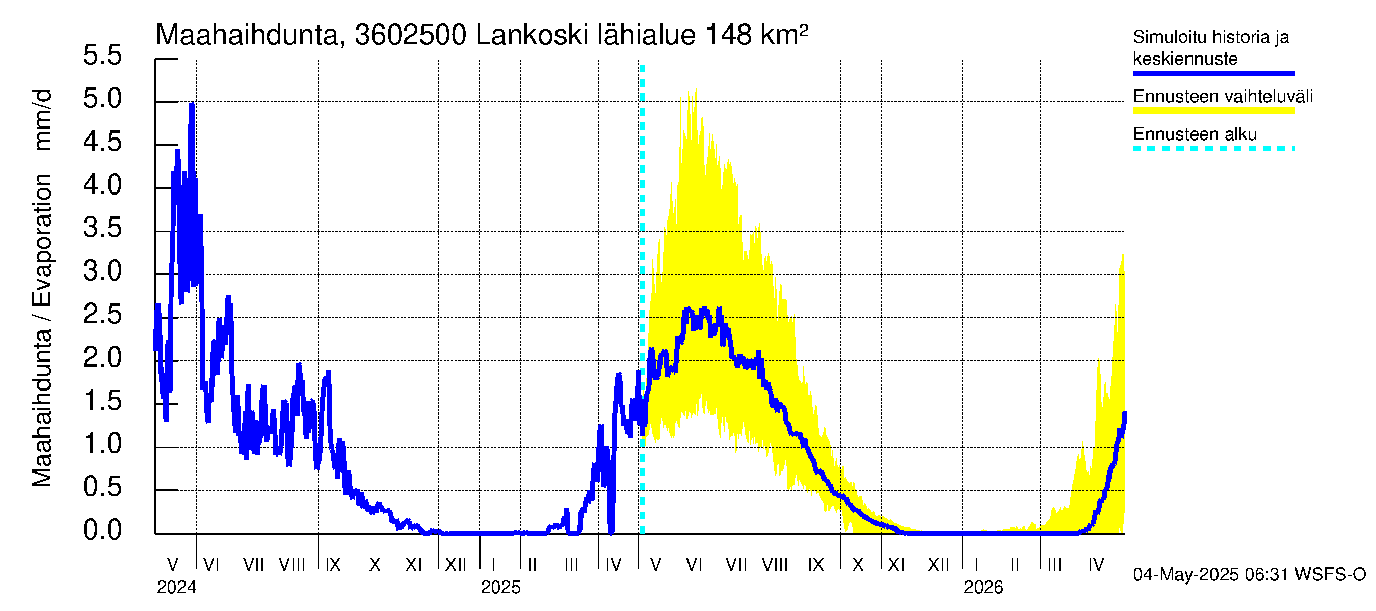Karvianjoen vesistöalue - Lankoski: Haihdunta maa-alueelta