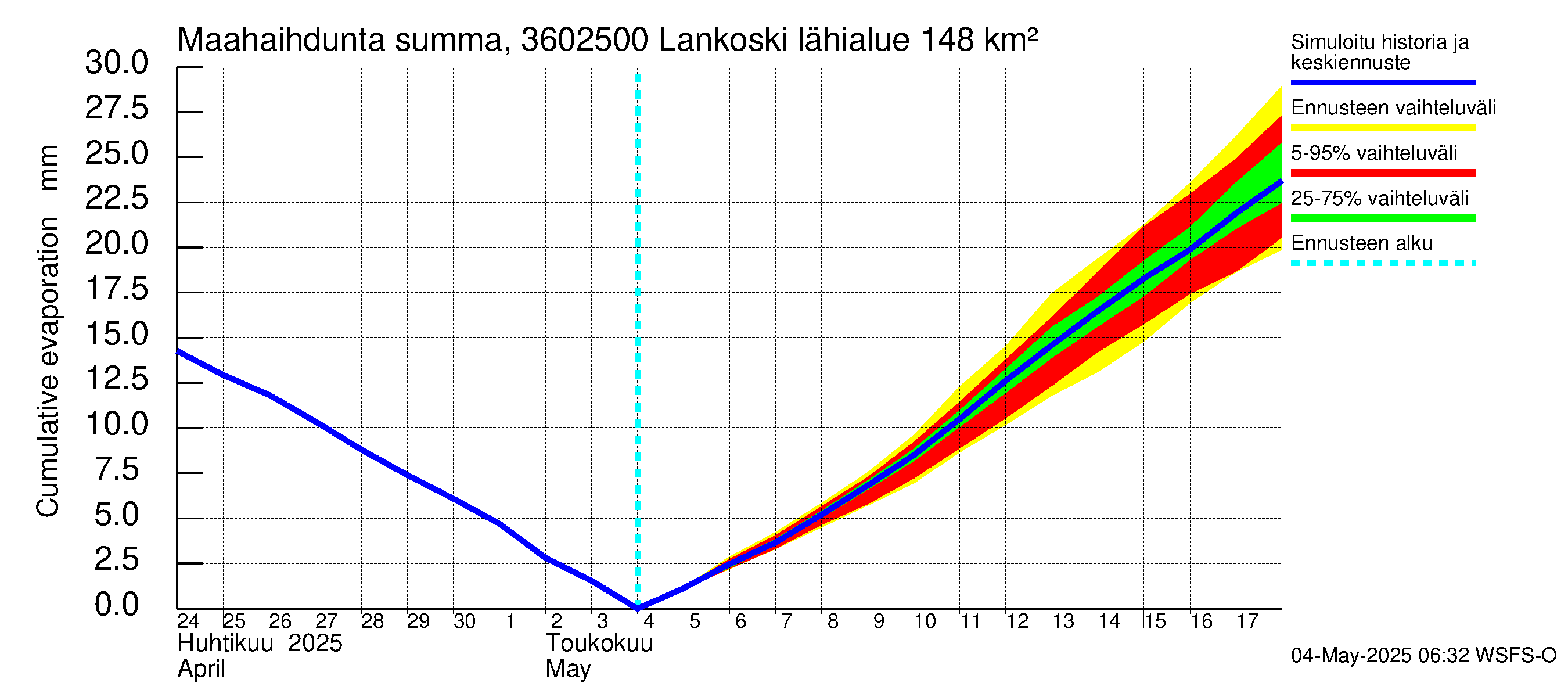 Karvianjoen vesistöalue - Lankoski: Haihdunta maa-alueelta - summa