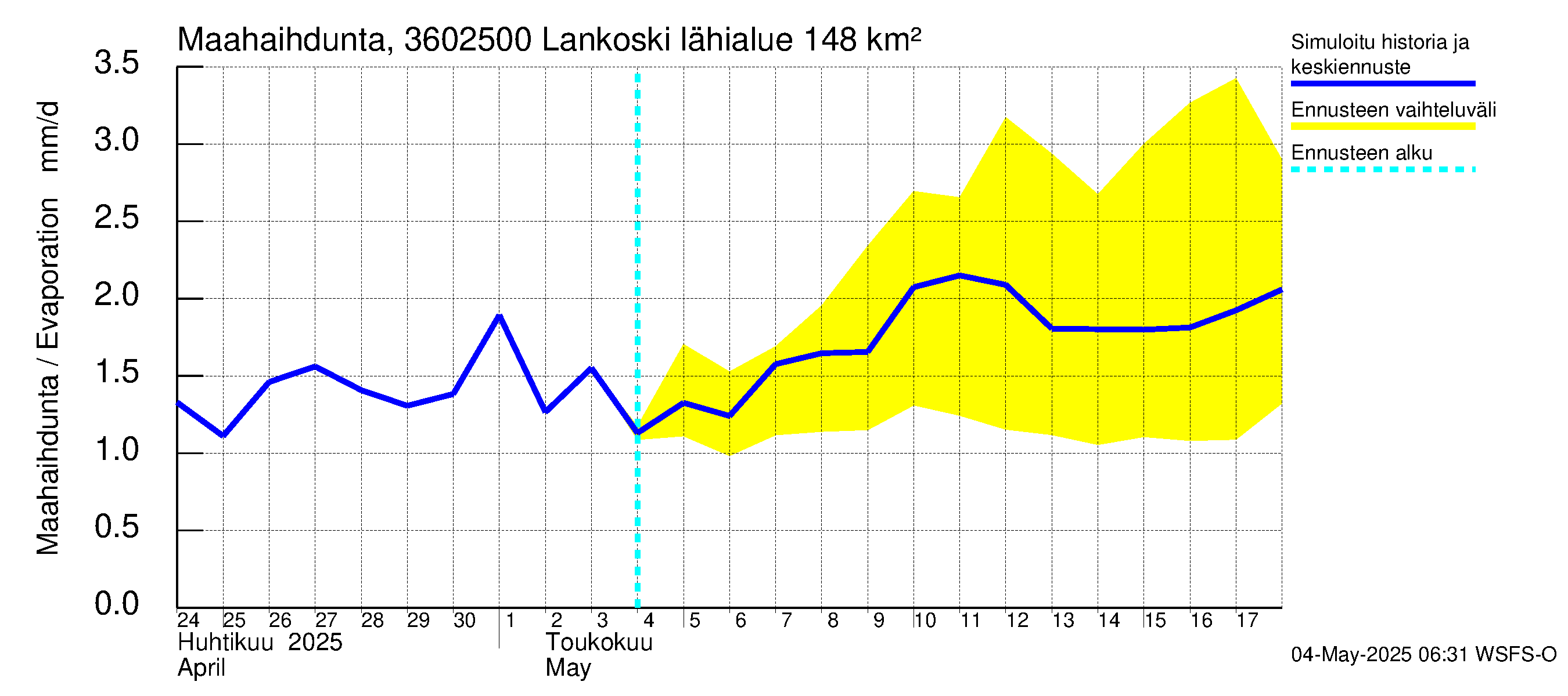 Karvianjoen vesistöalue - Lankoski: Haihdunta maa-alueelta
