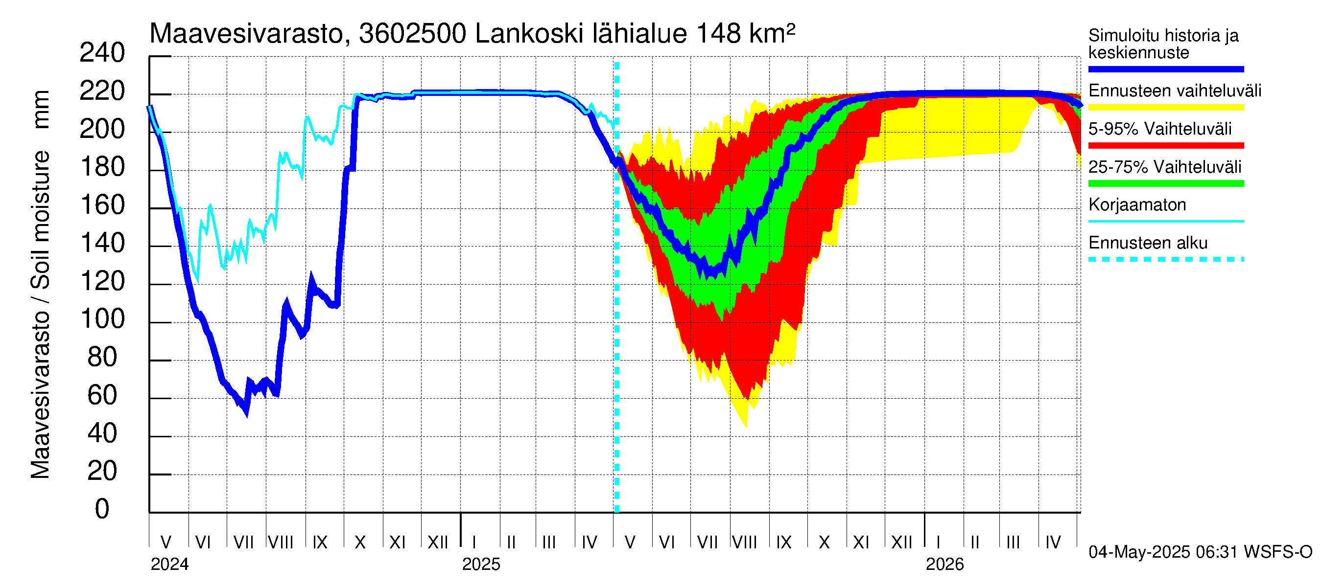 Karvianjoen vesistöalue - Lankoski: Maavesivarasto