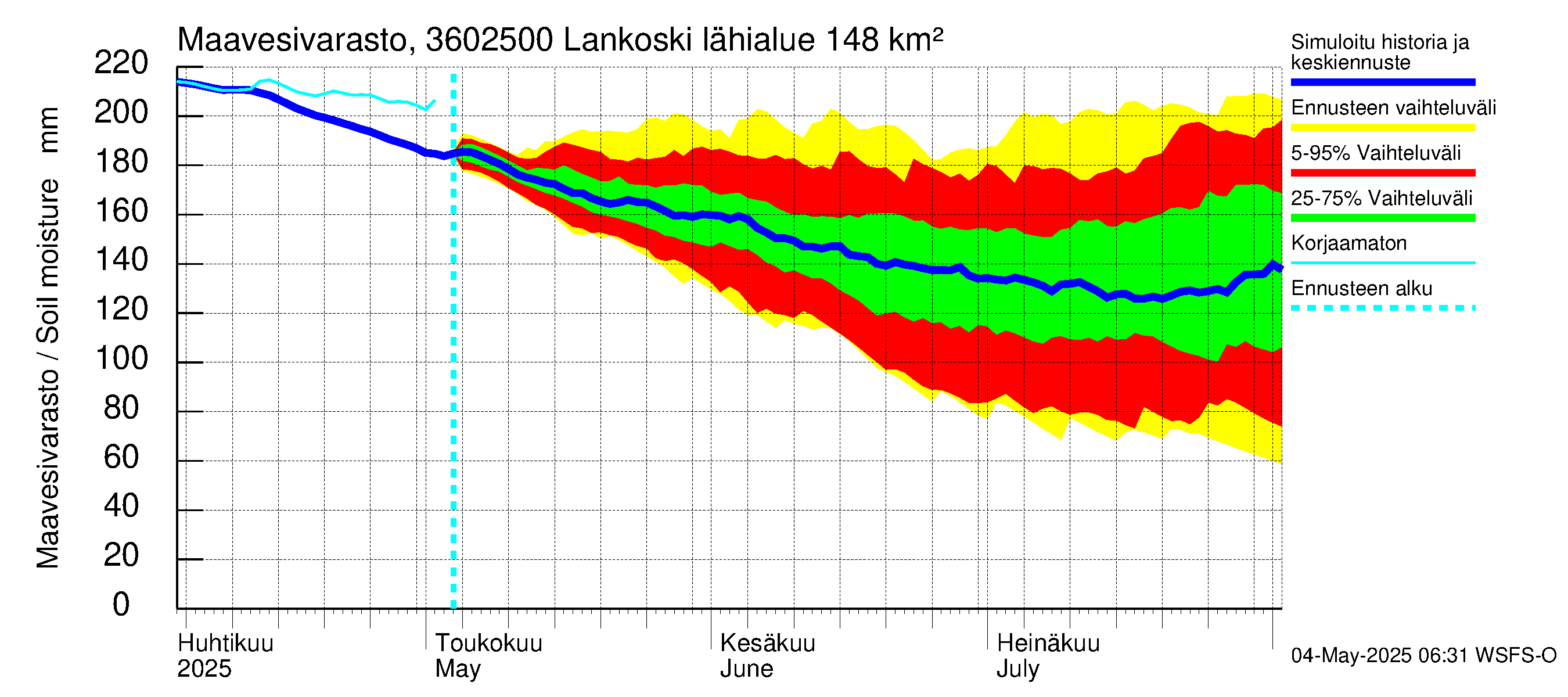 Karvianjoen vesistöalue - Lankoski: Maavesivarasto