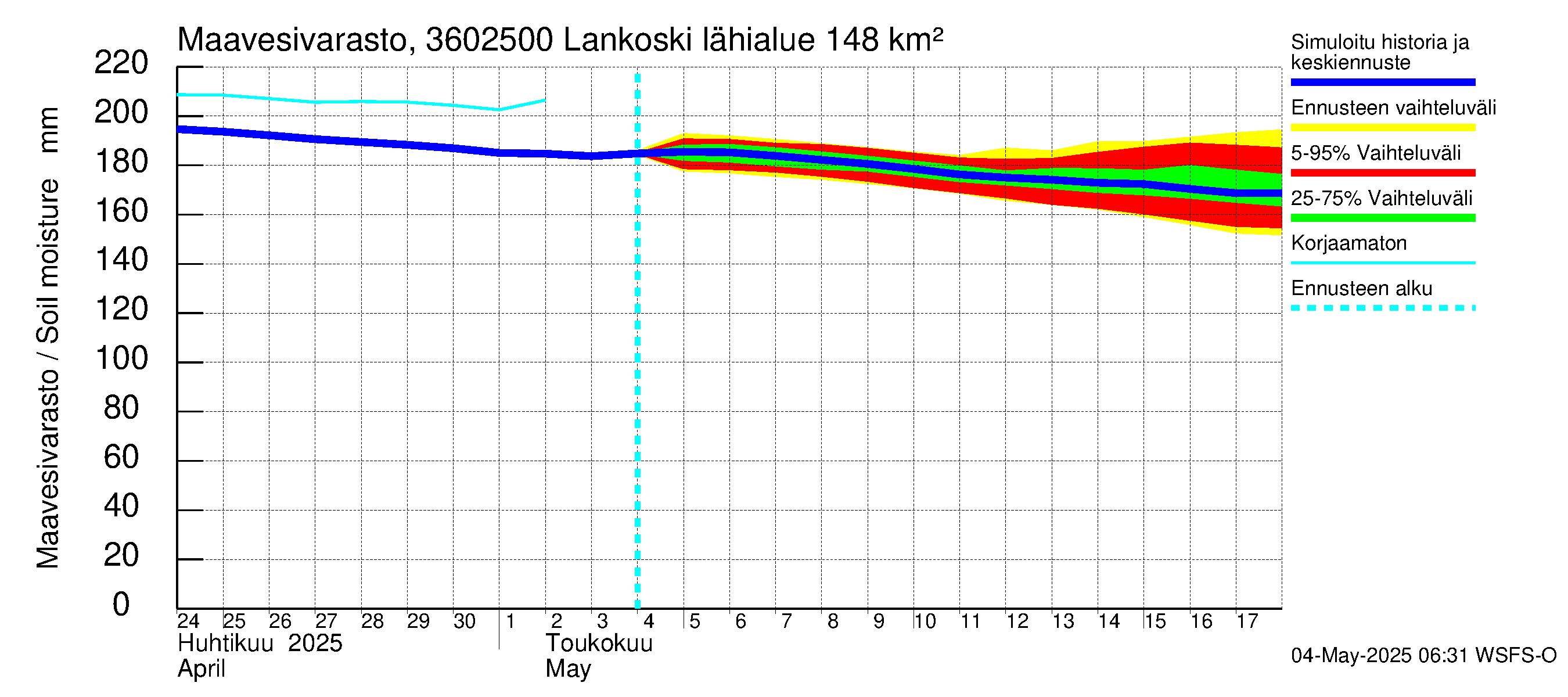 Karvianjoen vesistöalue - Lankoski: Maavesivarasto
