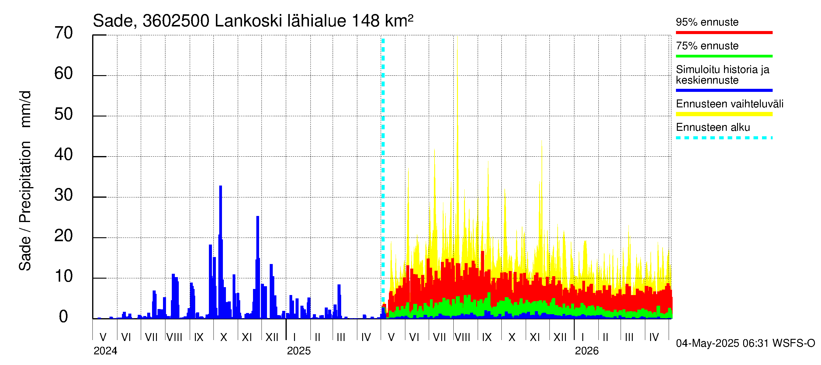 Karvianjoen vesistöalue - Lankoski: Sade