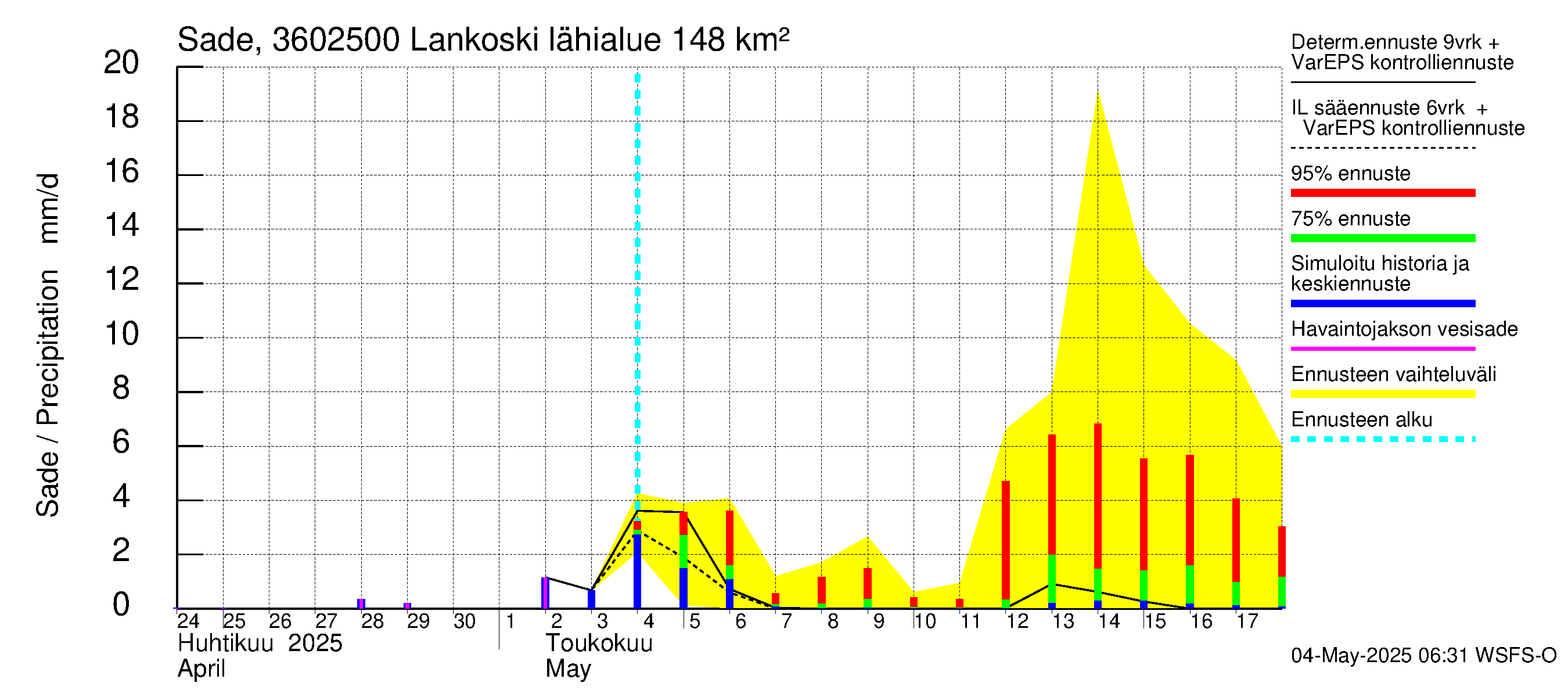 Karvianjoen vesistöalue - Lankoski: Sade