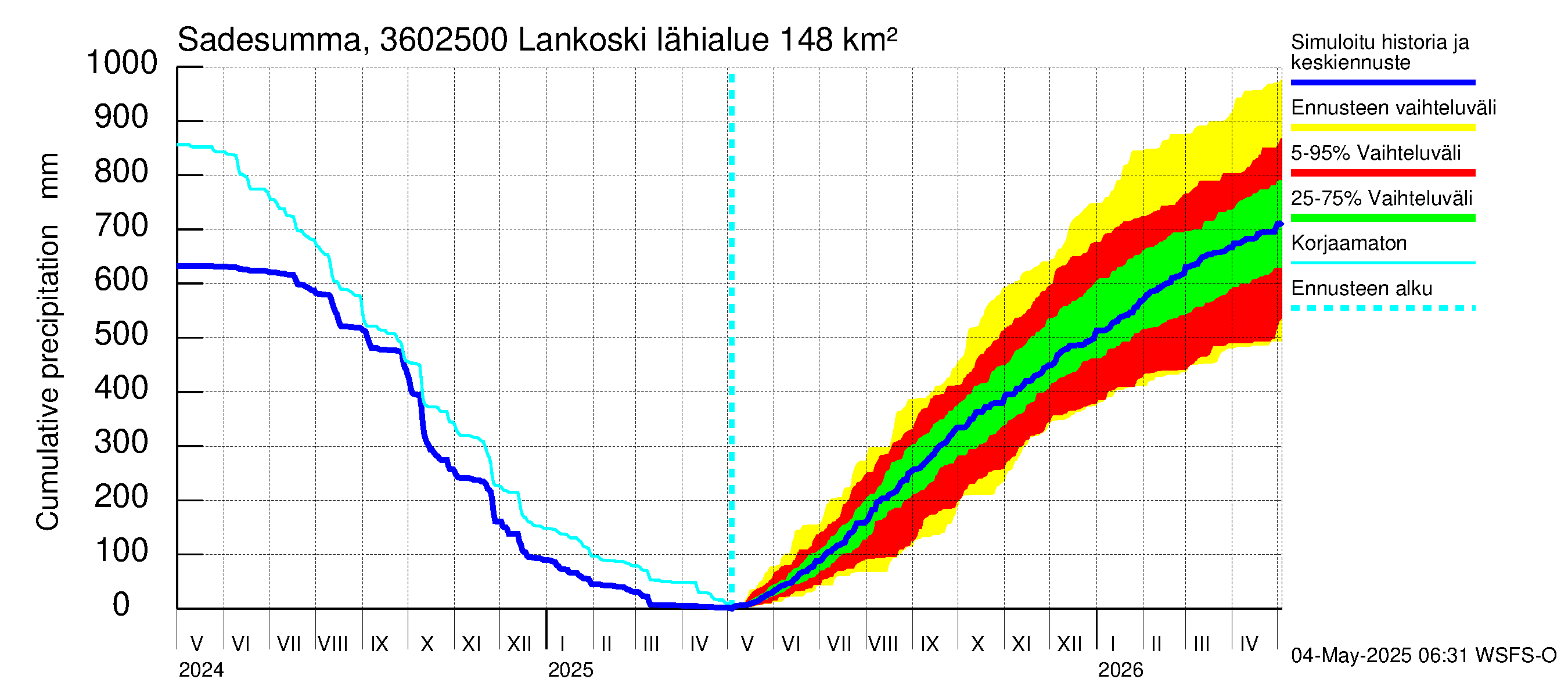 Karvianjoen vesistöalue - Lankoski: Sade - summa