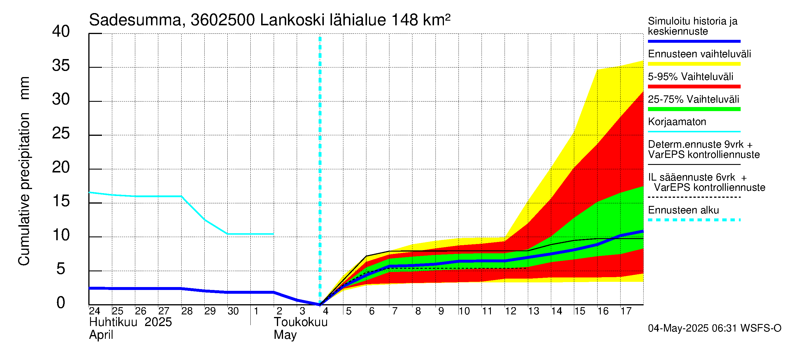 Karvianjoen vesistöalue - Lankoski: Sade - summa