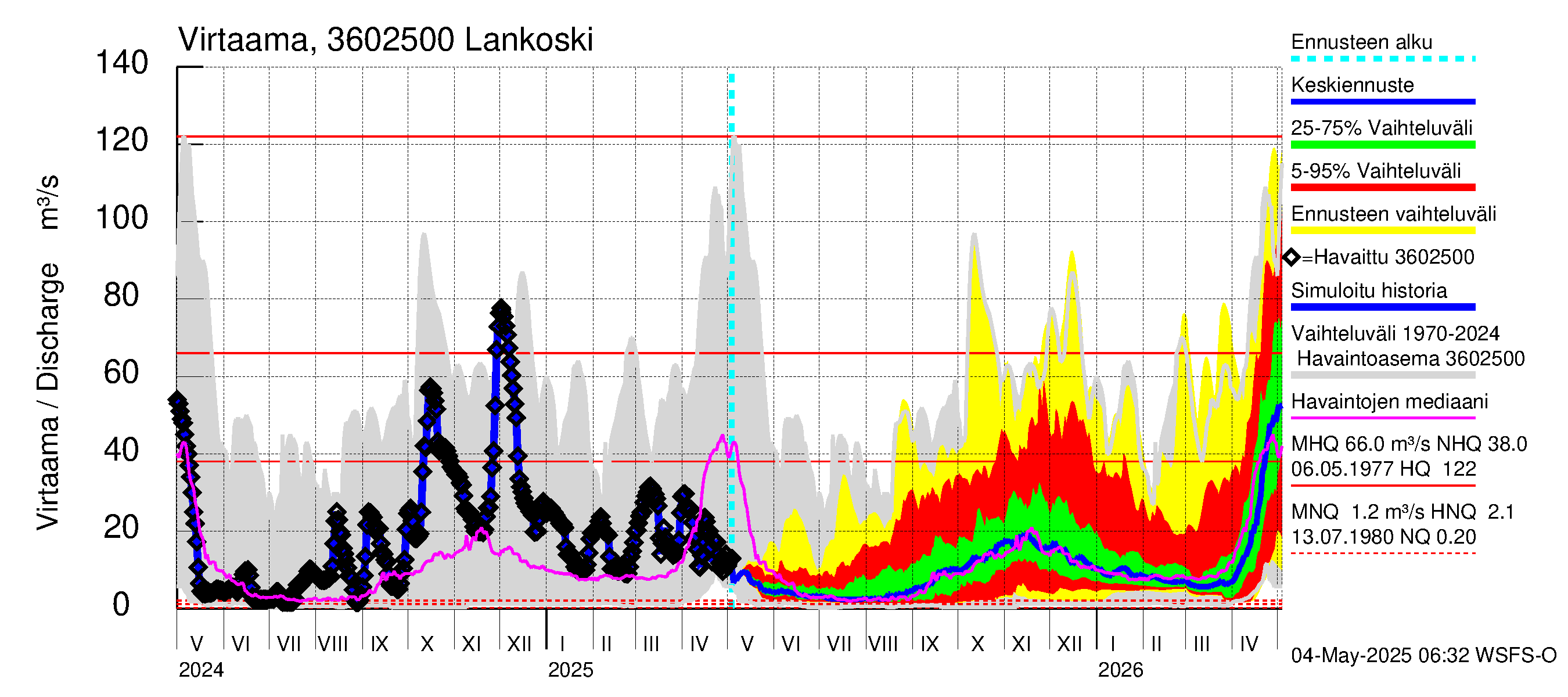 Karvianjoen vesistöalue - Lankoski: Virtaama / juoksutus - jakaumaennuste