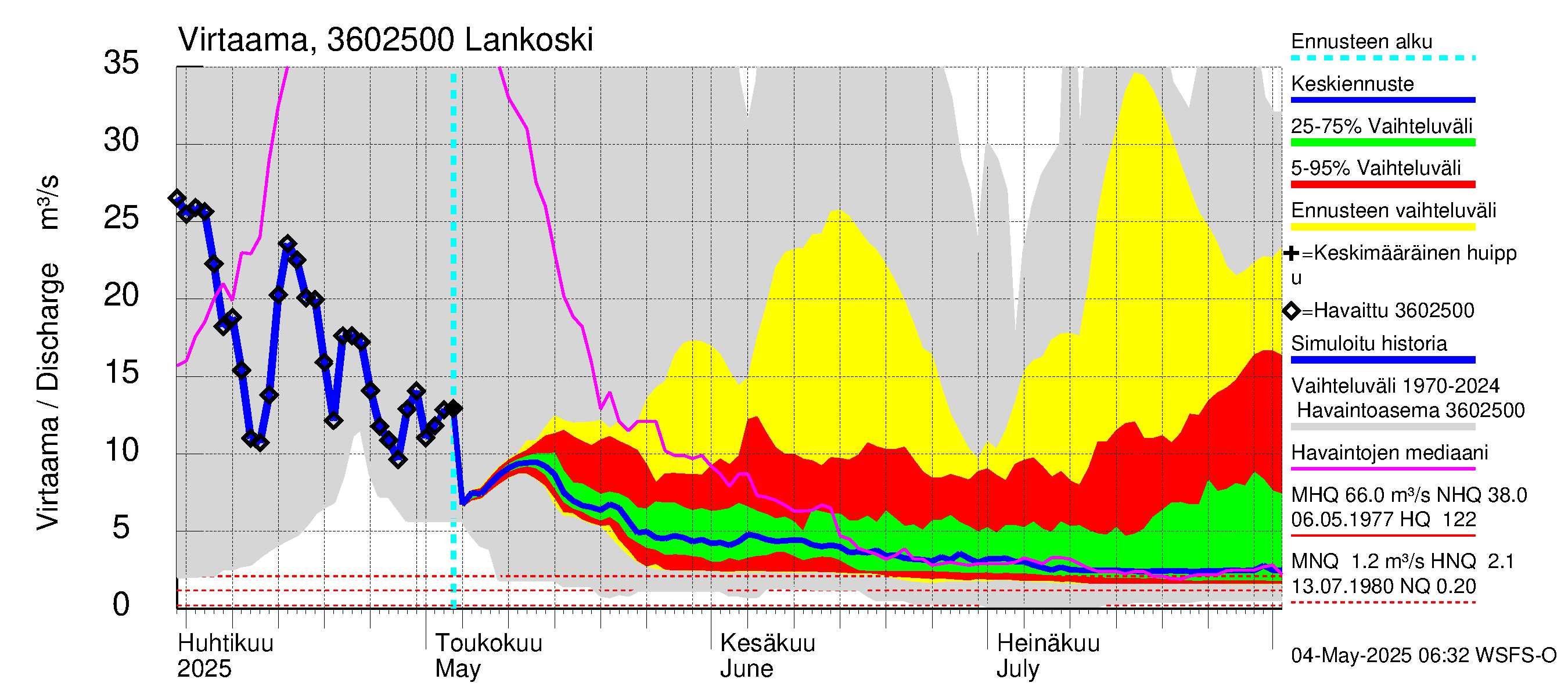 Karvianjoen vesistöalue - Lankoski: Virtaama / juoksutus - jakaumaennuste