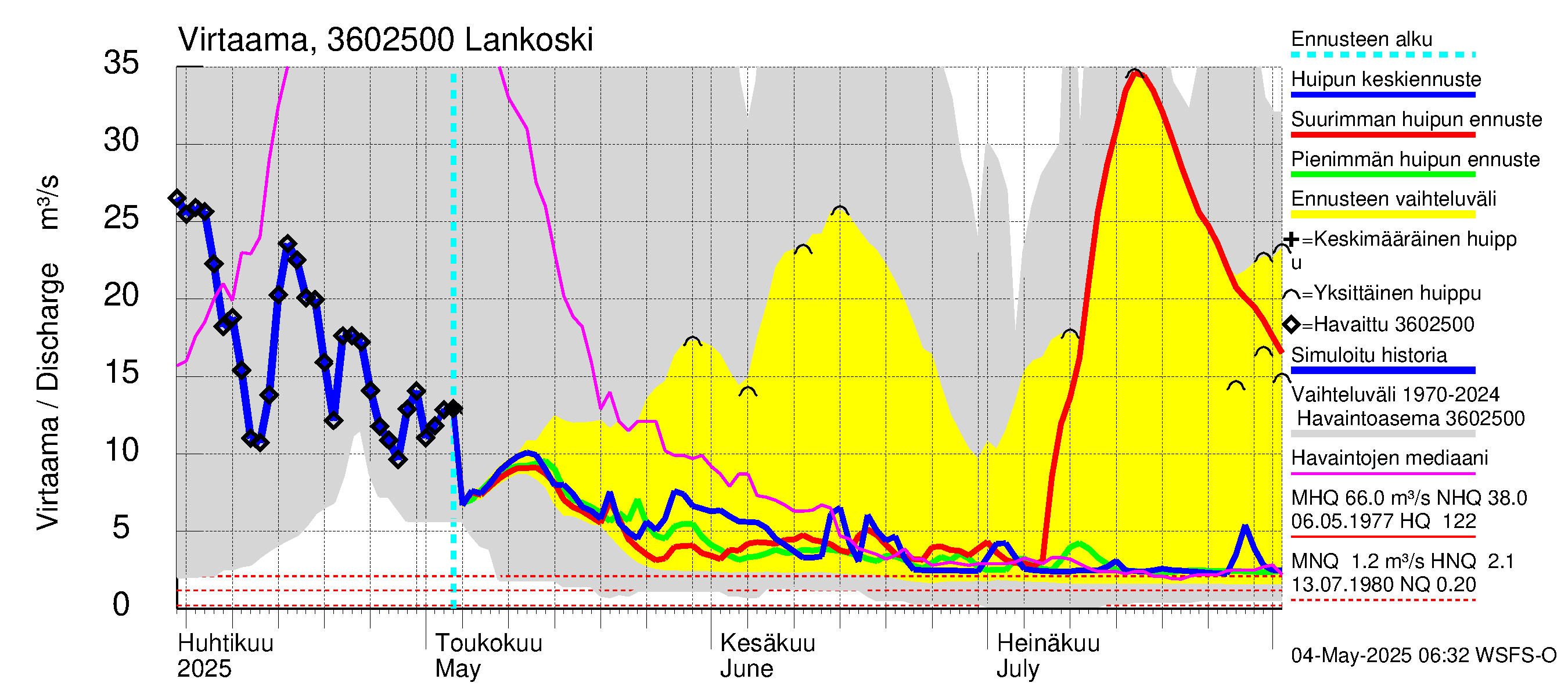 Karvianjoen vesistöalue - Lankoski: Virtaama / juoksutus - huippujen keski- ja ääriennusteet