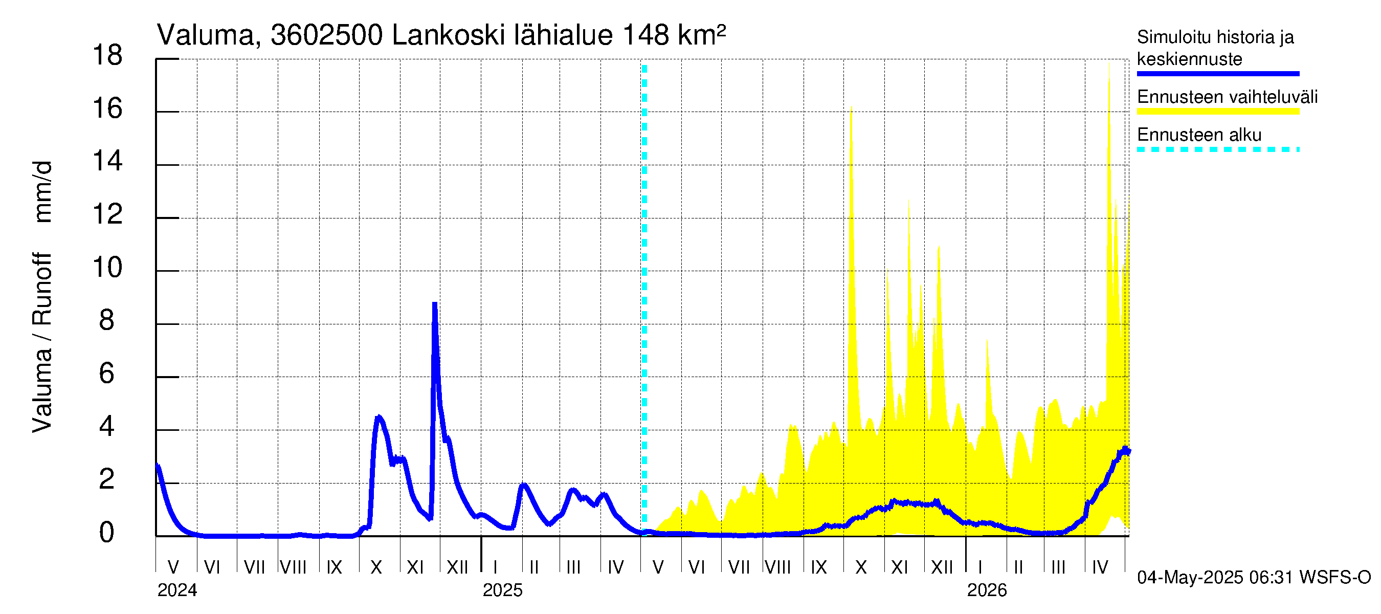 Karvianjoen vesistöalue - Lankoski: Valuma