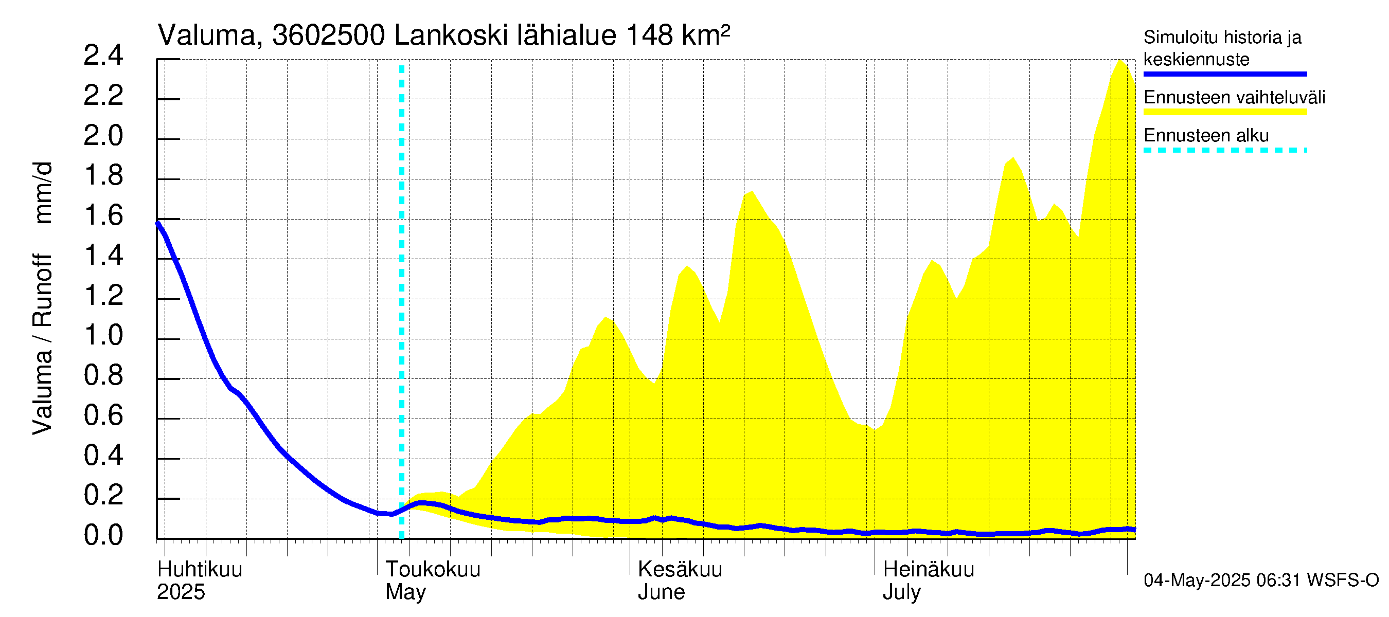 Karvianjoen vesistöalue - Lankoski: Valuma