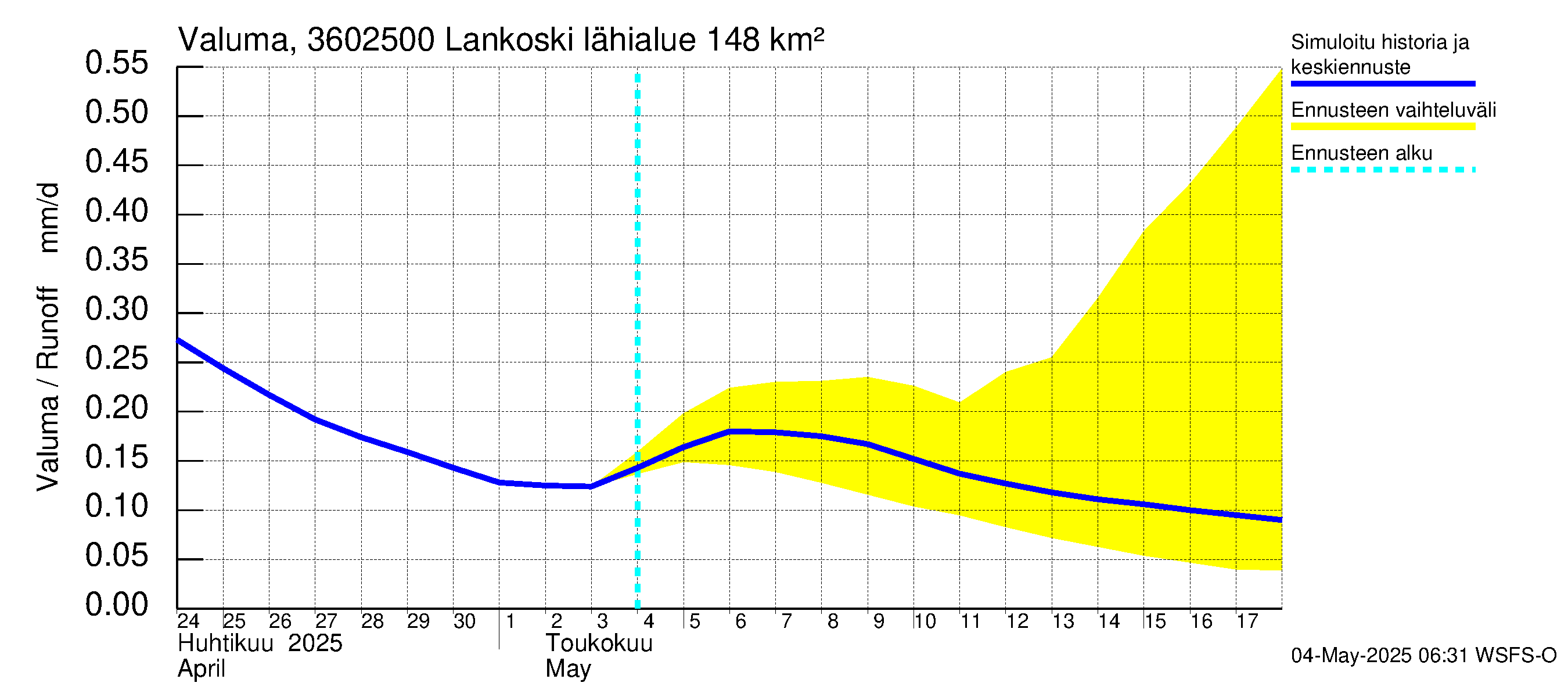 Karvianjoen vesistöalue - Lankoski: Valuma