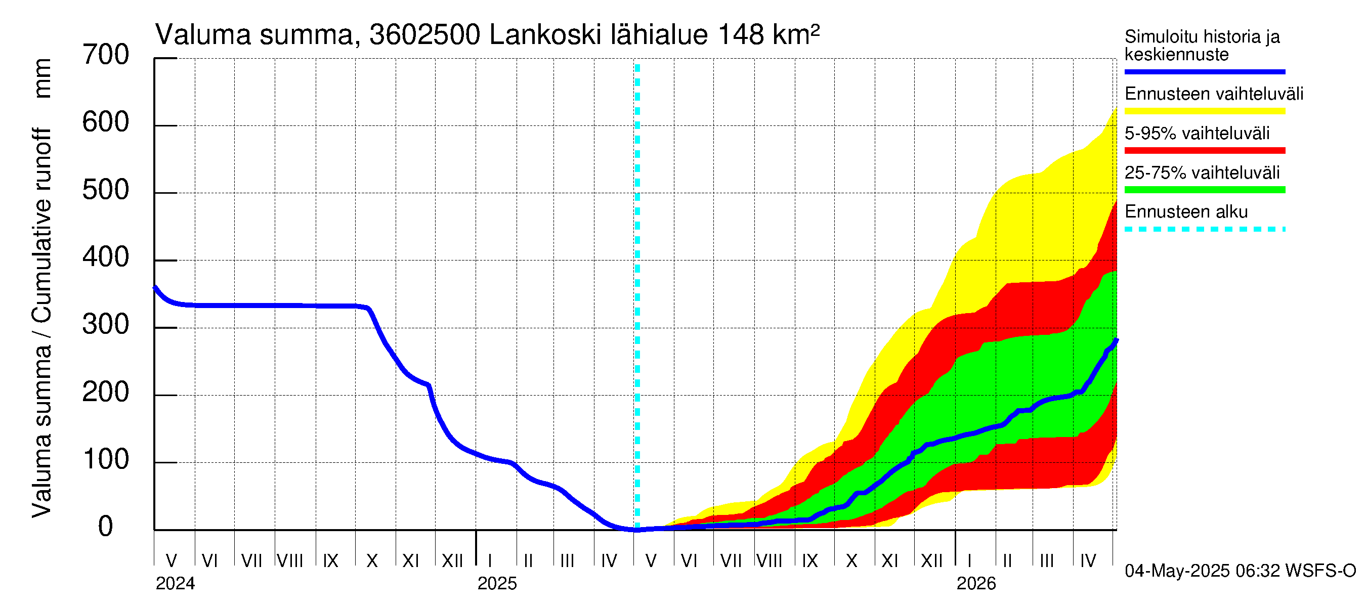 Karvianjoen vesistöalue - Lankoski: Valuma - summa