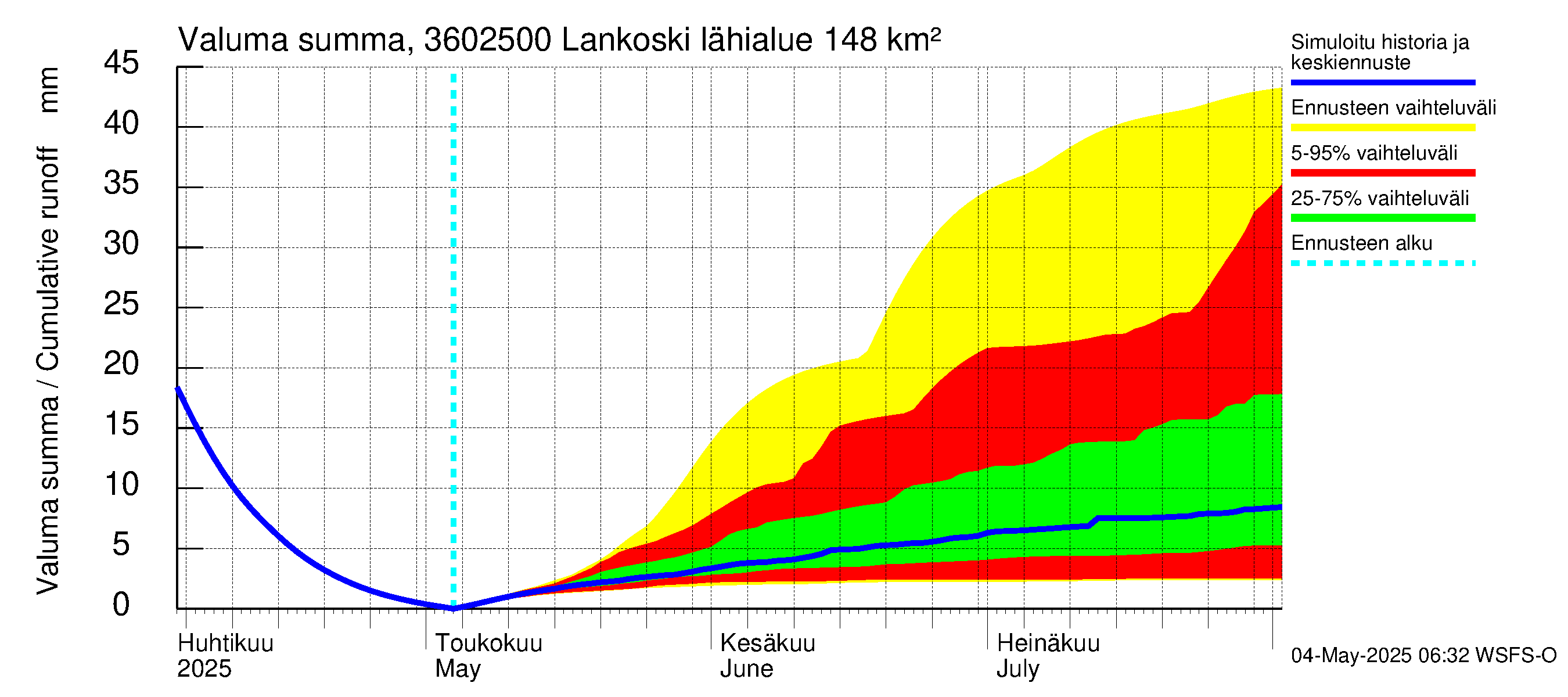 Karvianjoen vesistöalue - Lankoski: Valuma - summa