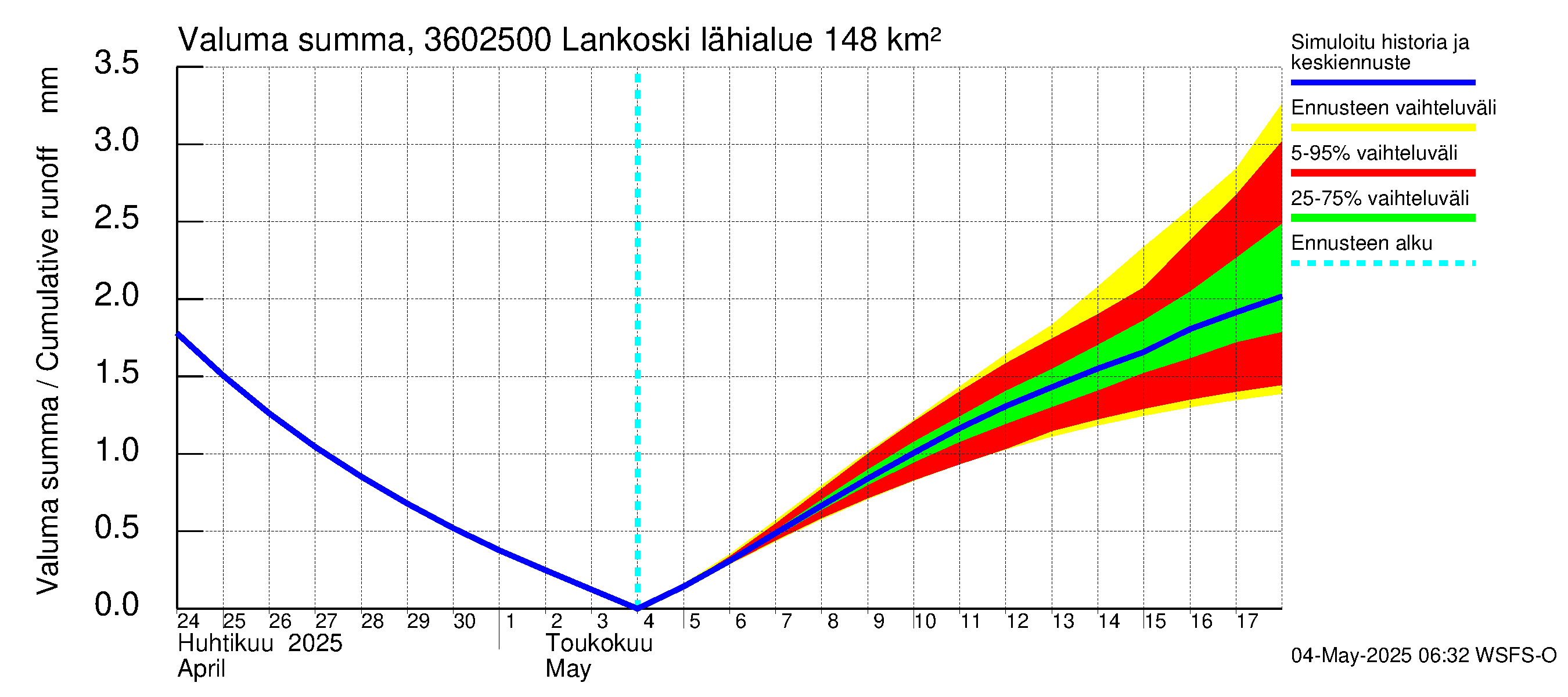 Karvianjoen vesistöalue - Lankoski: Valuma - summa