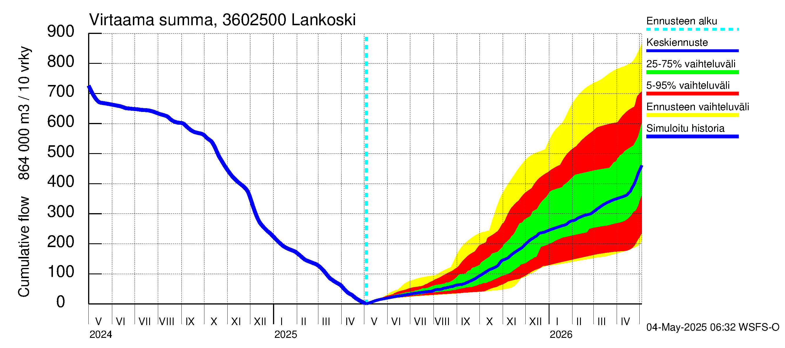 Karvianjoen vesistöalue - Lankoski: Virtaama / juoksutus - summa