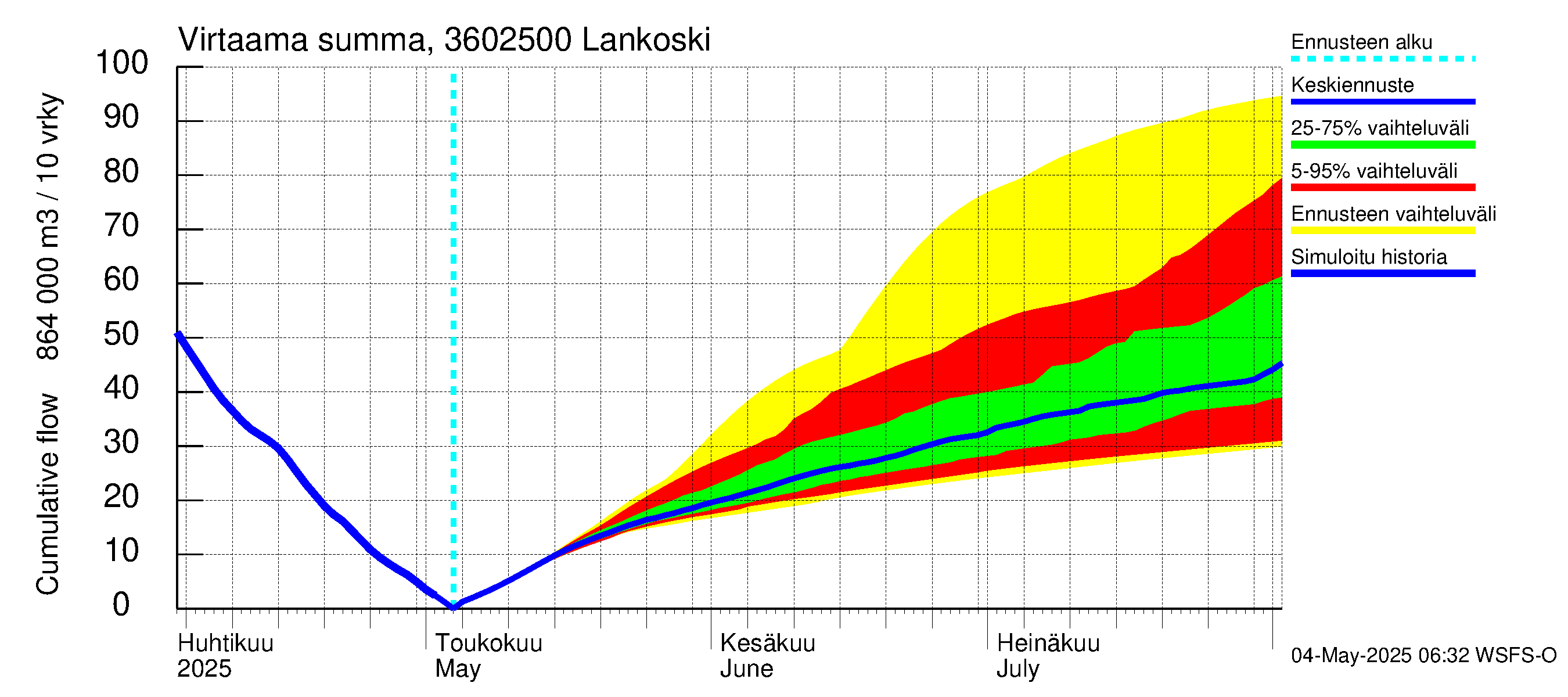Karvianjoen vesistöalue - Lankoski: Virtaama / juoksutus - summa