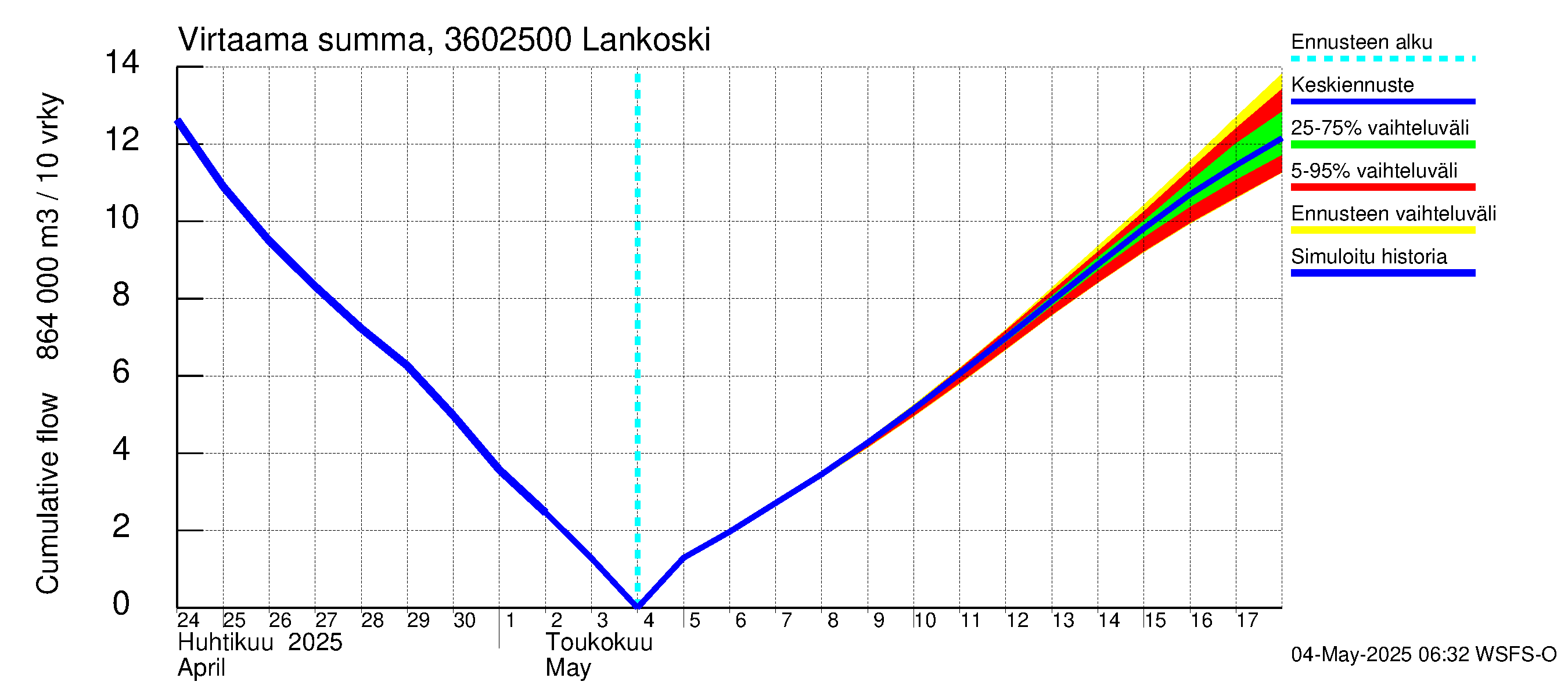 Karvianjoen vesistöalue - Lankoski: Virtaama / juoksutus - summa