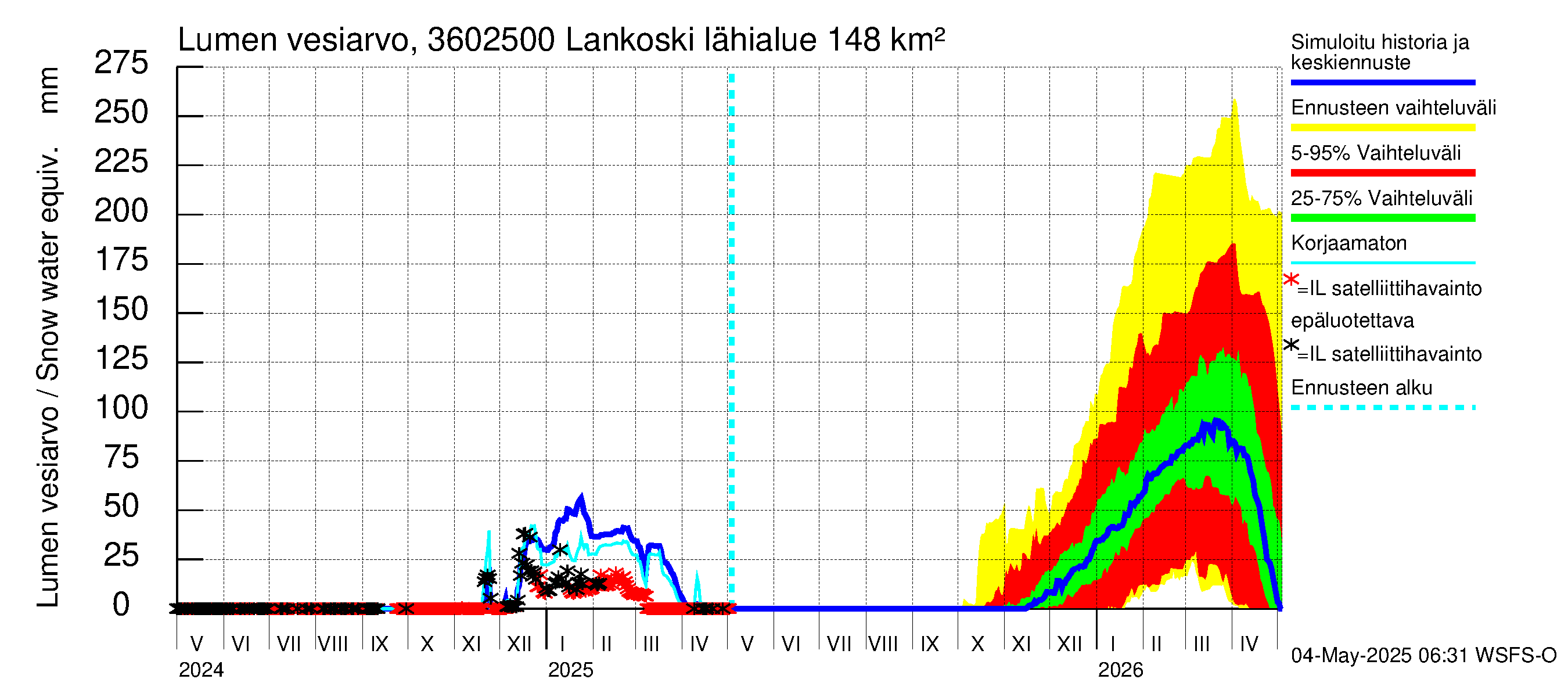 Karvianjoen vesistöalue - Lankoski: Lumen vesiarvo