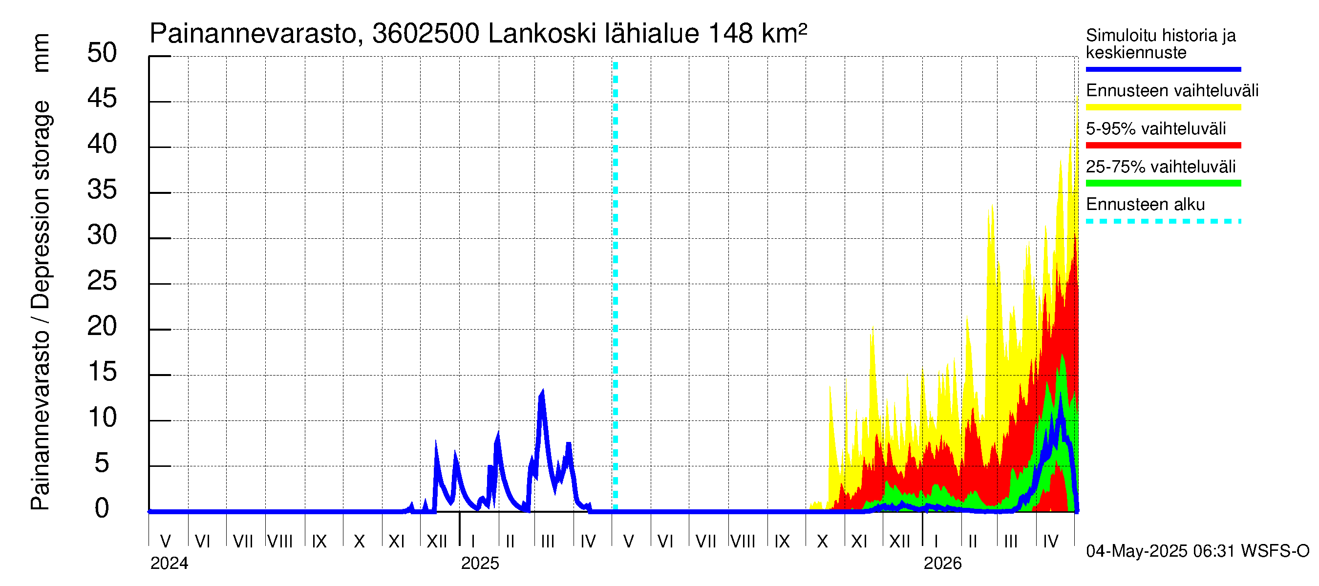 Karvianjoen vesistöalue - Lankoski: Painannevarasto