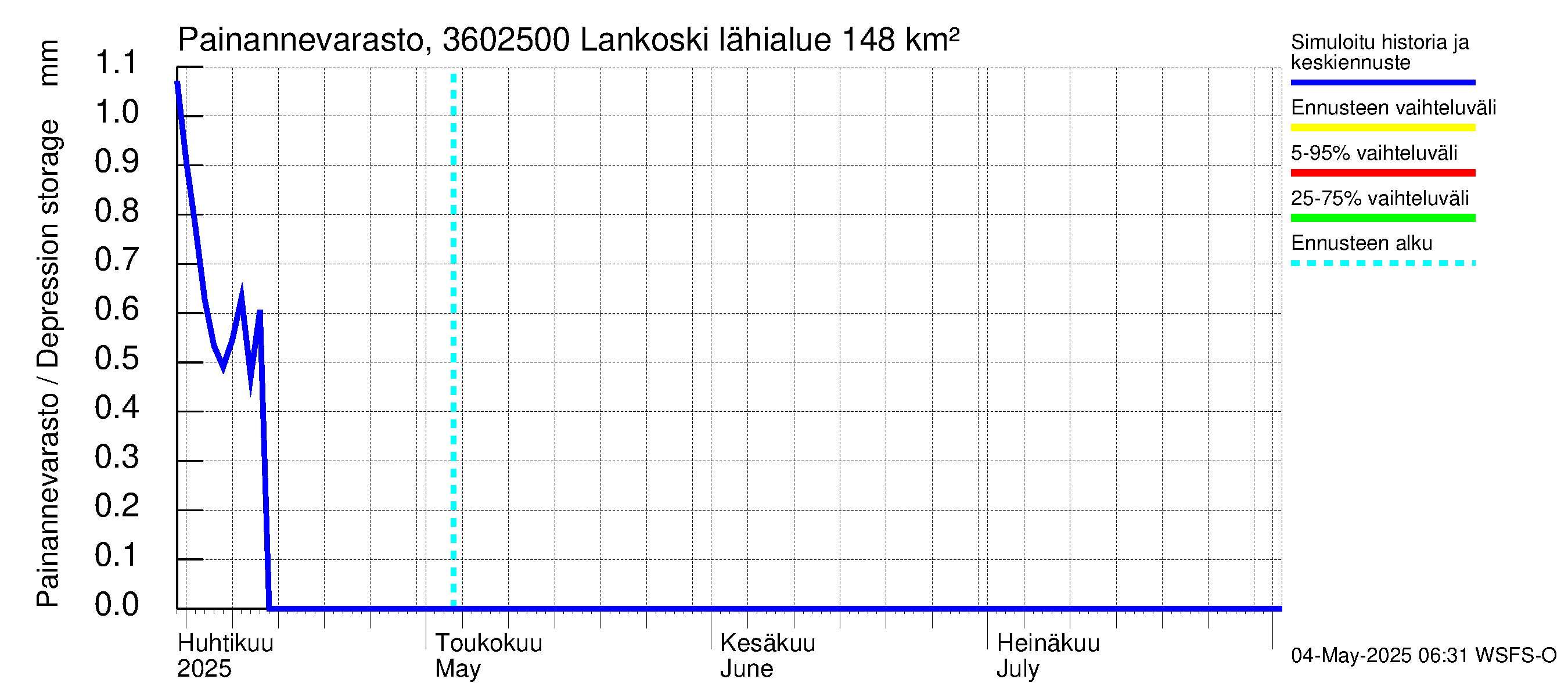 Karvianjoen vesistöalue - Lankoski: Painannevarasto